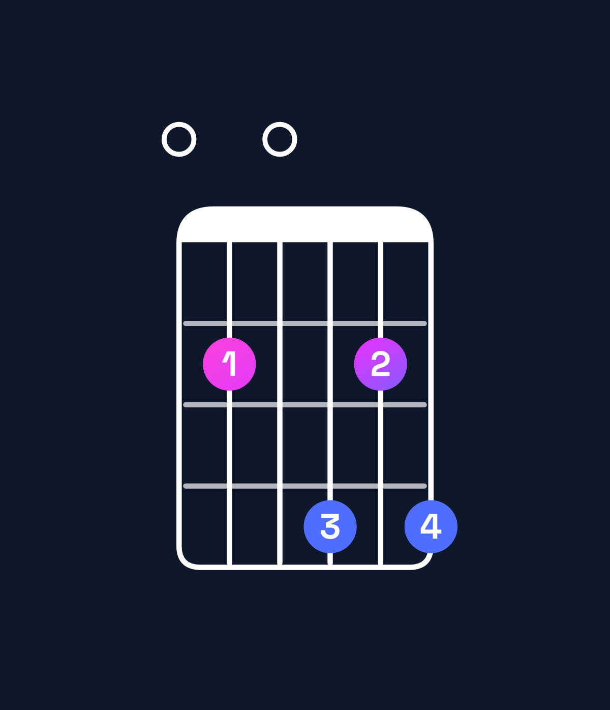 Chord chart for How to play D♭ minor 7th flat 9th / F♭ (1st inversion) chord on guitar — Shape 020424 | Guitar Wiz