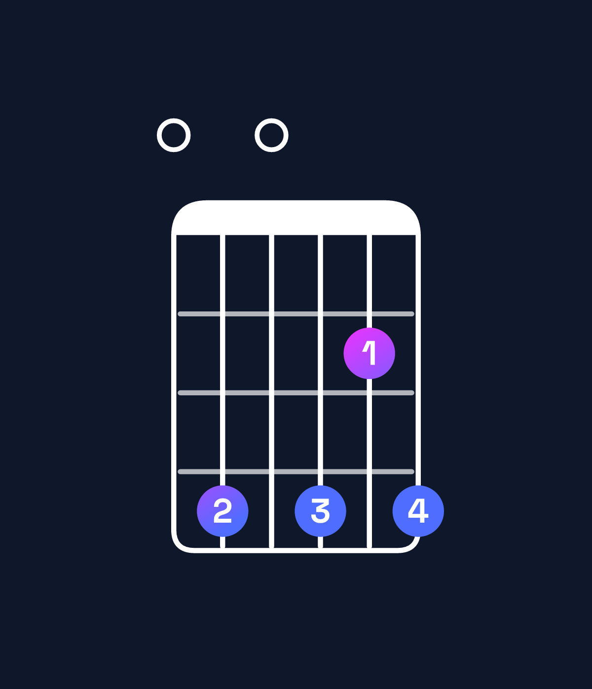 Chord chart for How to play D♭ minor 7th flat 9th / F♭ (1st inversion) chord on guitar — Shape 040424 | Guitar Wiz