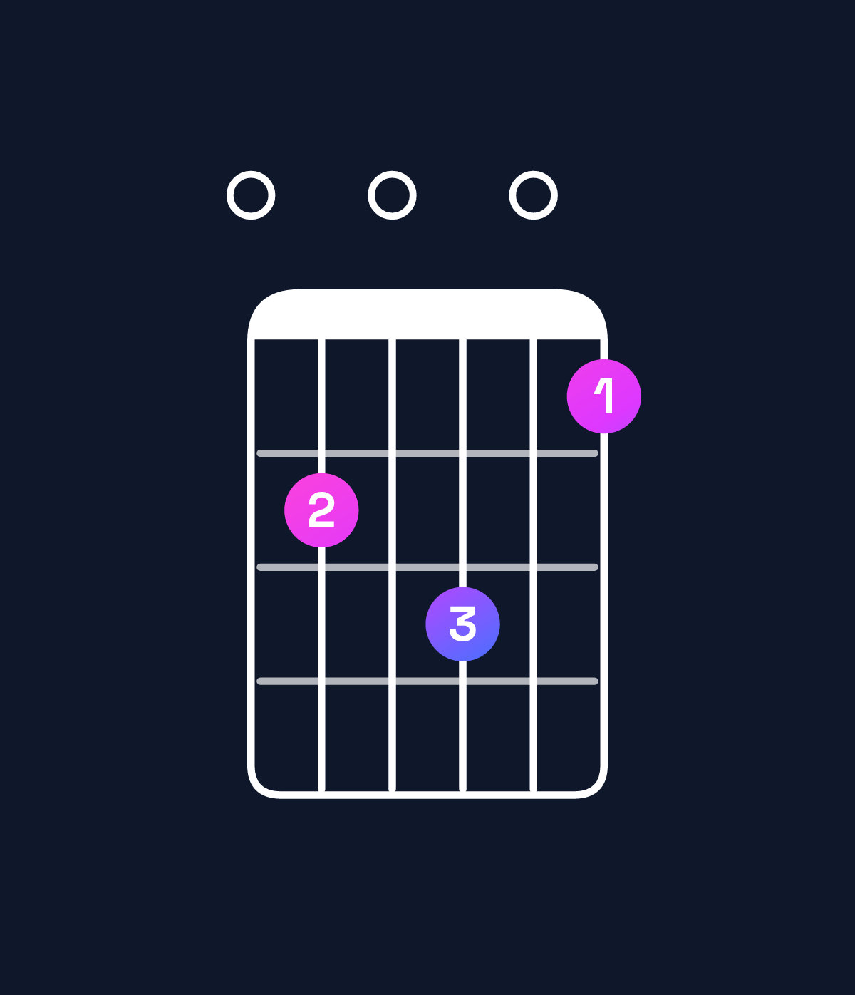 Chord chart for How to play D♭ minor 7th flat 9th / F♭ (1st inversion) chord on guitar — Shape 050604 | Guitar Wiz