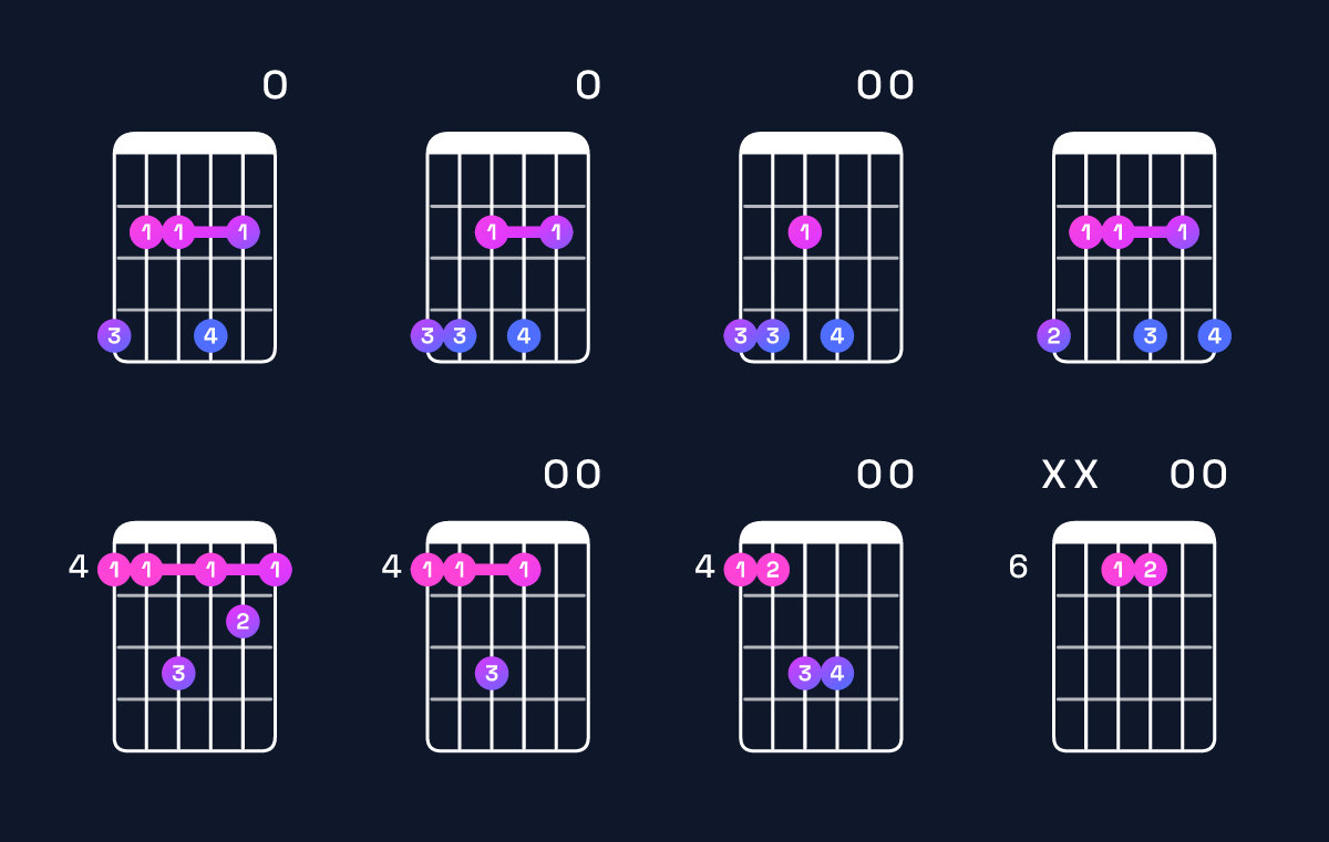 Chord chart for D♭ minor 7th / A♭ (2nd inversion) Guitar Chord: Notes, Shapes & Bass Note | Guitar Wiz