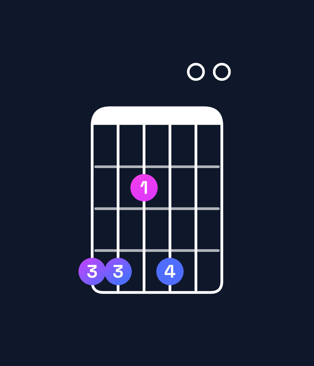 Chord chart for How to play D♭ minor 7th / A♭ (2nd inversion) chord on guitar — Shape 442400 | Guitar Wiz