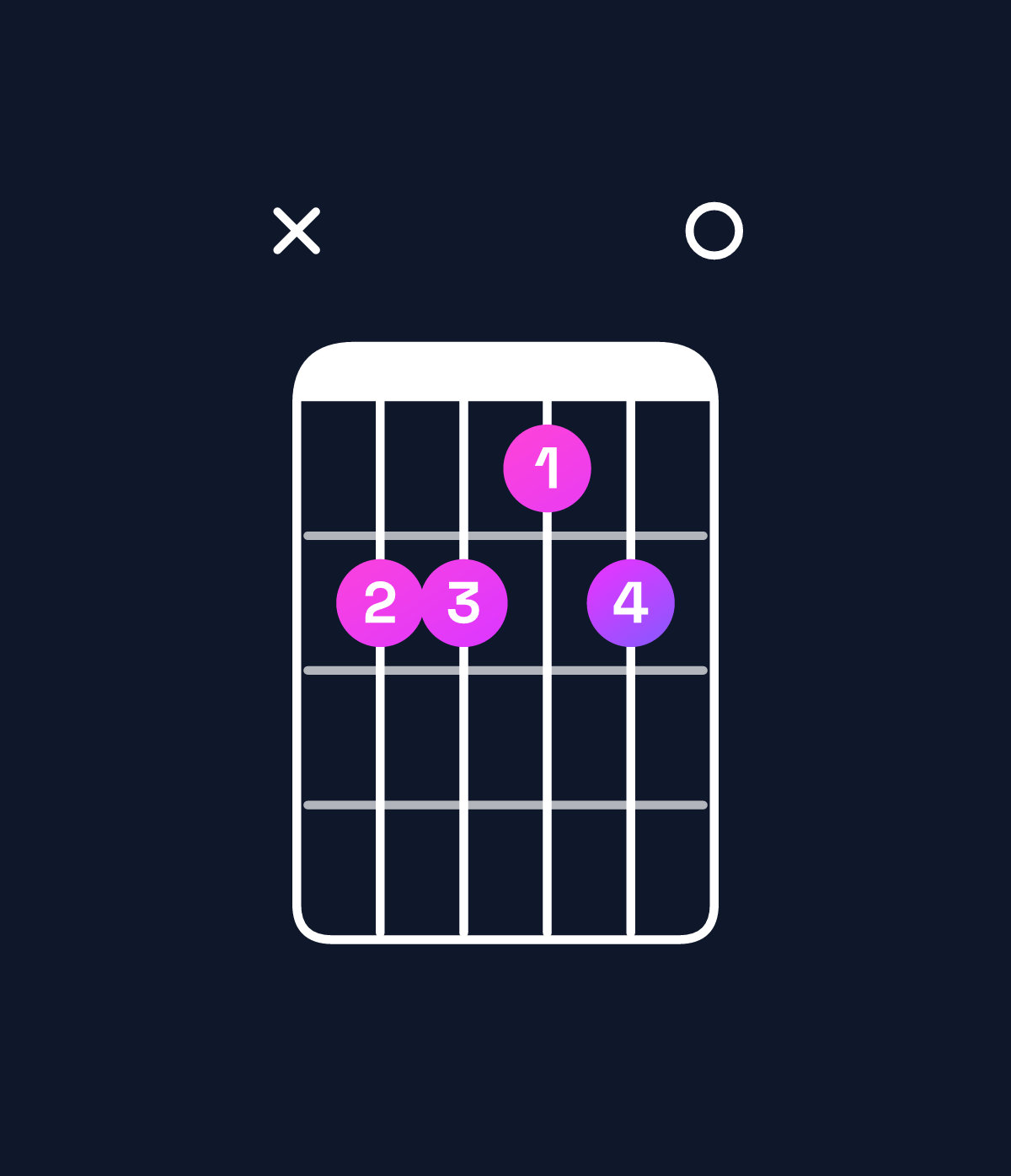 Chord chart for How to play D♭ minor 7th / C♭ (3rd inversion) chord on guitar — Shape x22120 | Guitar Wiz