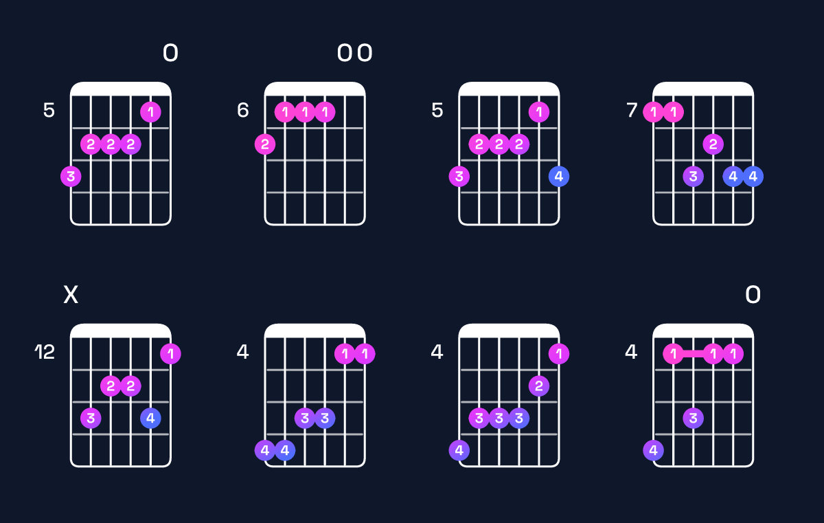 Chord chart for D♭ minor 9 / C♭ (3rd inversion) Guitar Chord: Notes, Shapes & Bass Note | Guitar Wiz