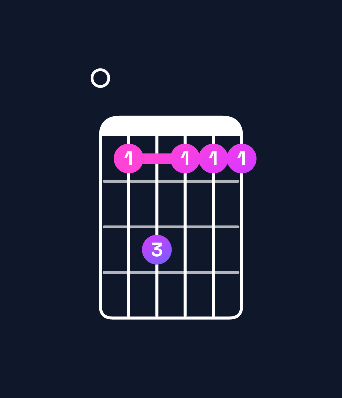 Chord chart for How to play D♭ minor 9 / F♭ (1st inversion) chord on guitar — Shape 046444 | Guitar Wiz