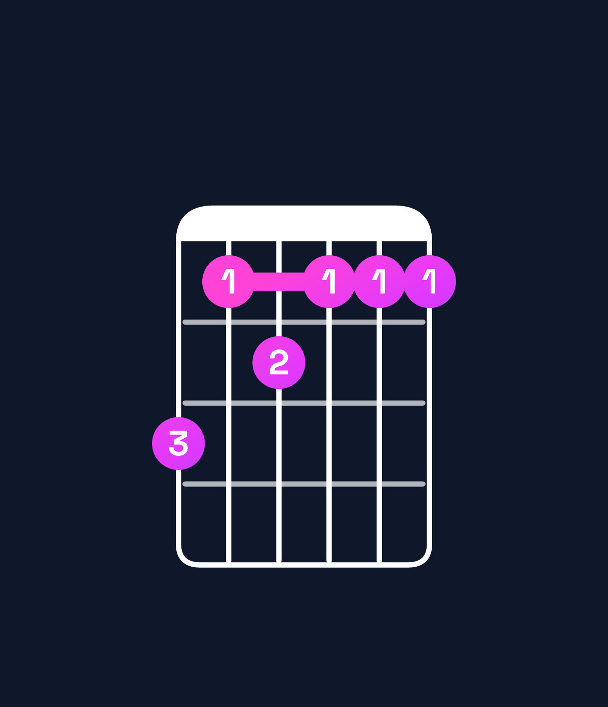 Chord chart for How to play D♭ minor major 11 / E♭ (4th inversion) chord on guitar — Shape b9a999 | Guitar Wiz