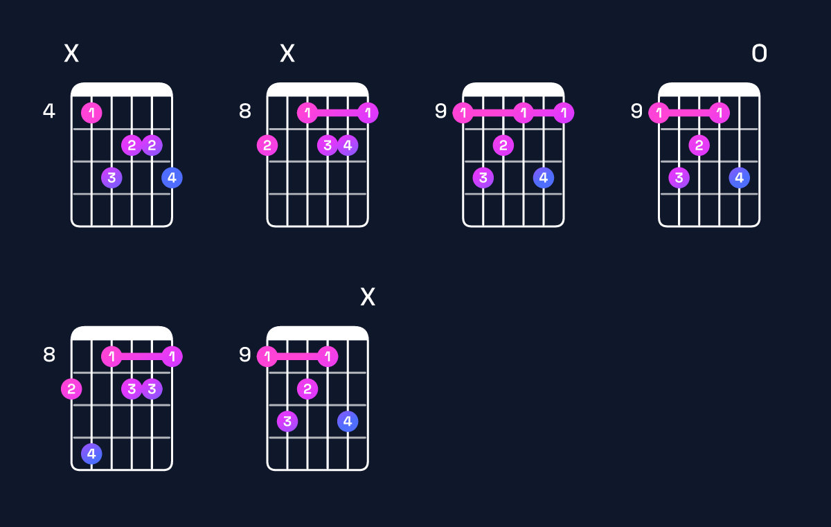 Chord chart for D♭ minor major 7th add 13 Guitar Chord: Notes, Intervals, Inversions & Shapes | Guitar Wiz