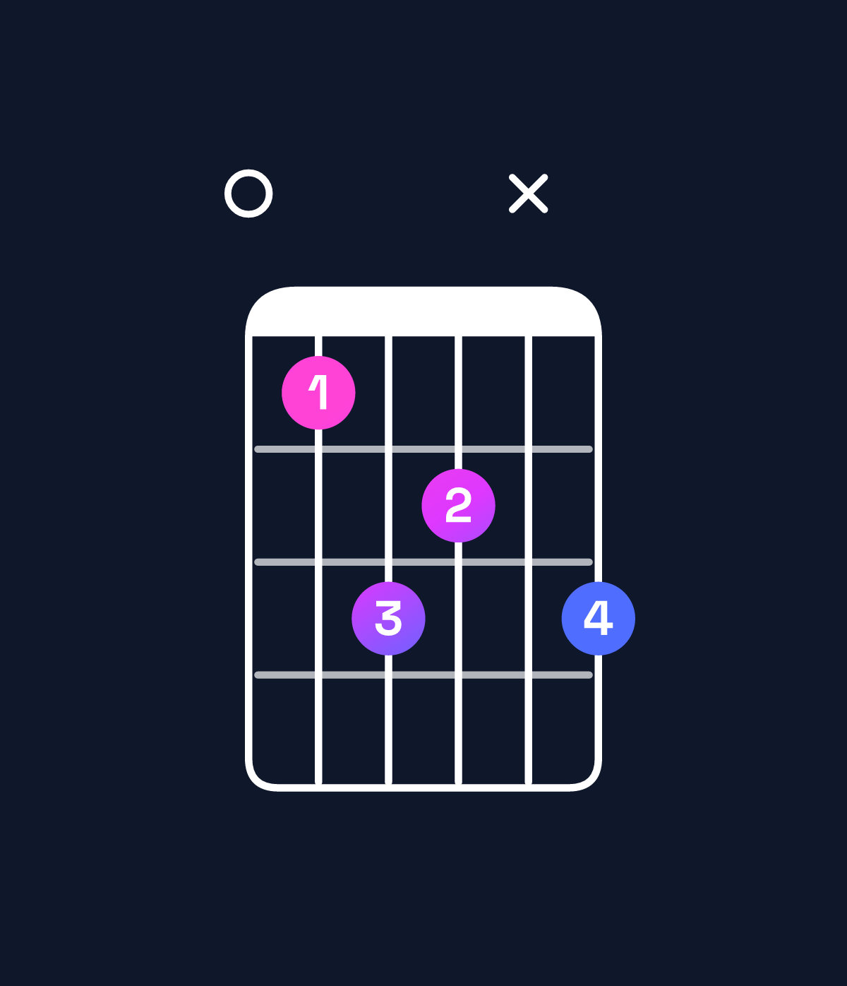 Chord chart for How to play D♭ minor major 7th add 13 / F♭ (1st inversion) chord on guitar — Shape 0465x6 | Guitar Wiz