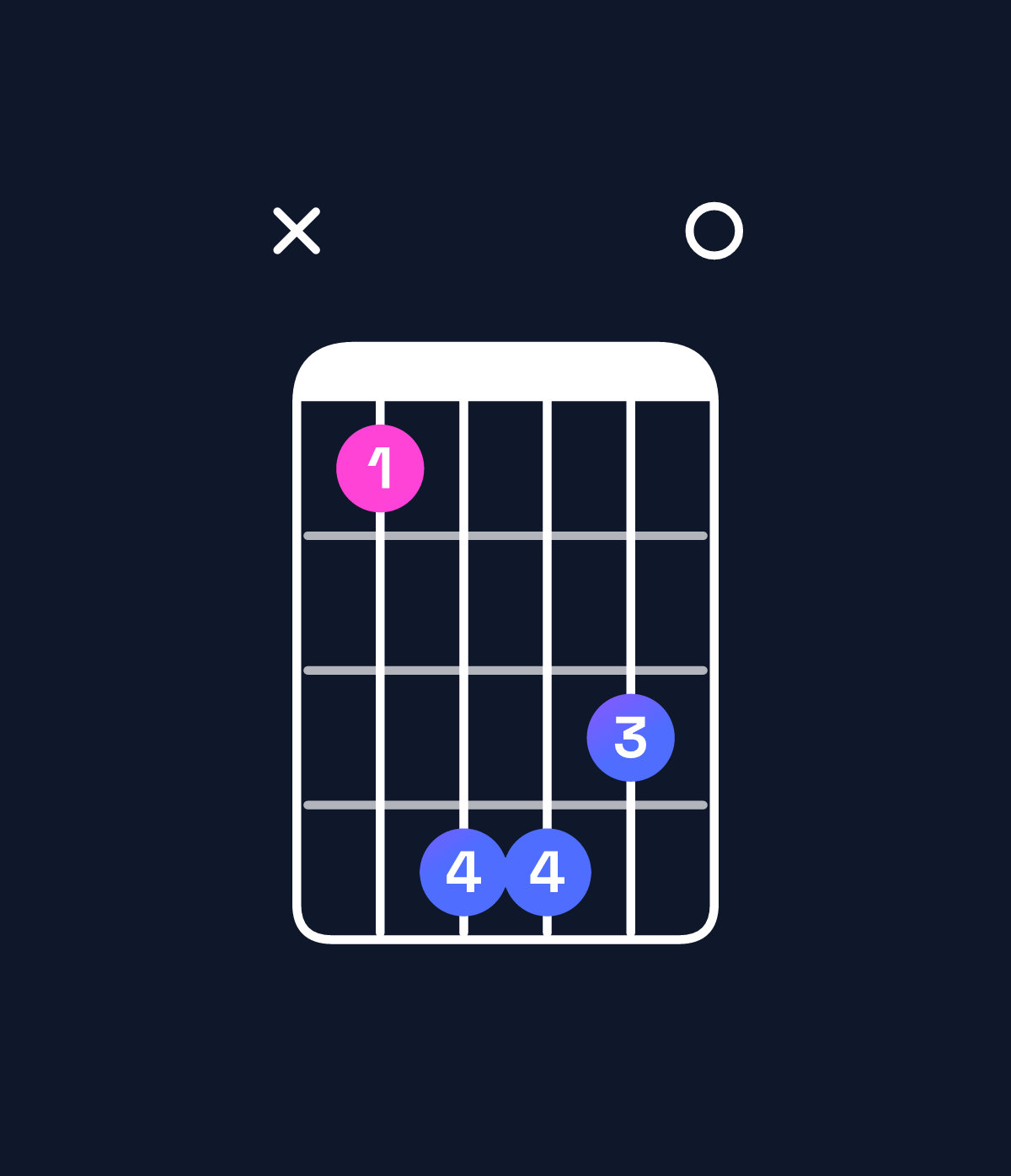 Chord chart for How to play D♭ minor major 7th / C (3rd inversion) chord on guitar — Shape x36650 | Guitar Wiz