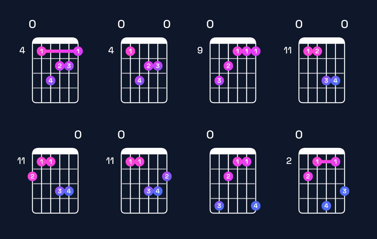 Chord chart for D♭ minor major 7th / F♭ (1st inversion) Guitar Chord: Notes, Shapes & Bass Note | Guitar Wiz