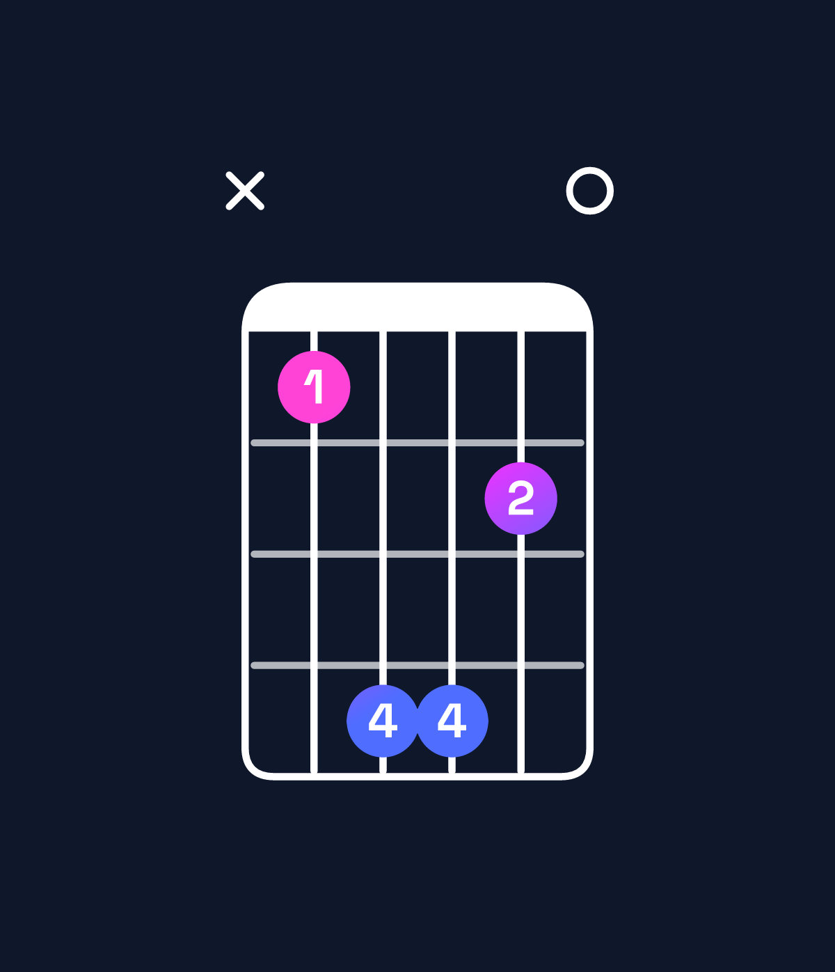 Chord chart for How to play D♭ minor major 9 / C (3rd inversion) chord on guitar — Shape x36640 | Guitar Wiz
