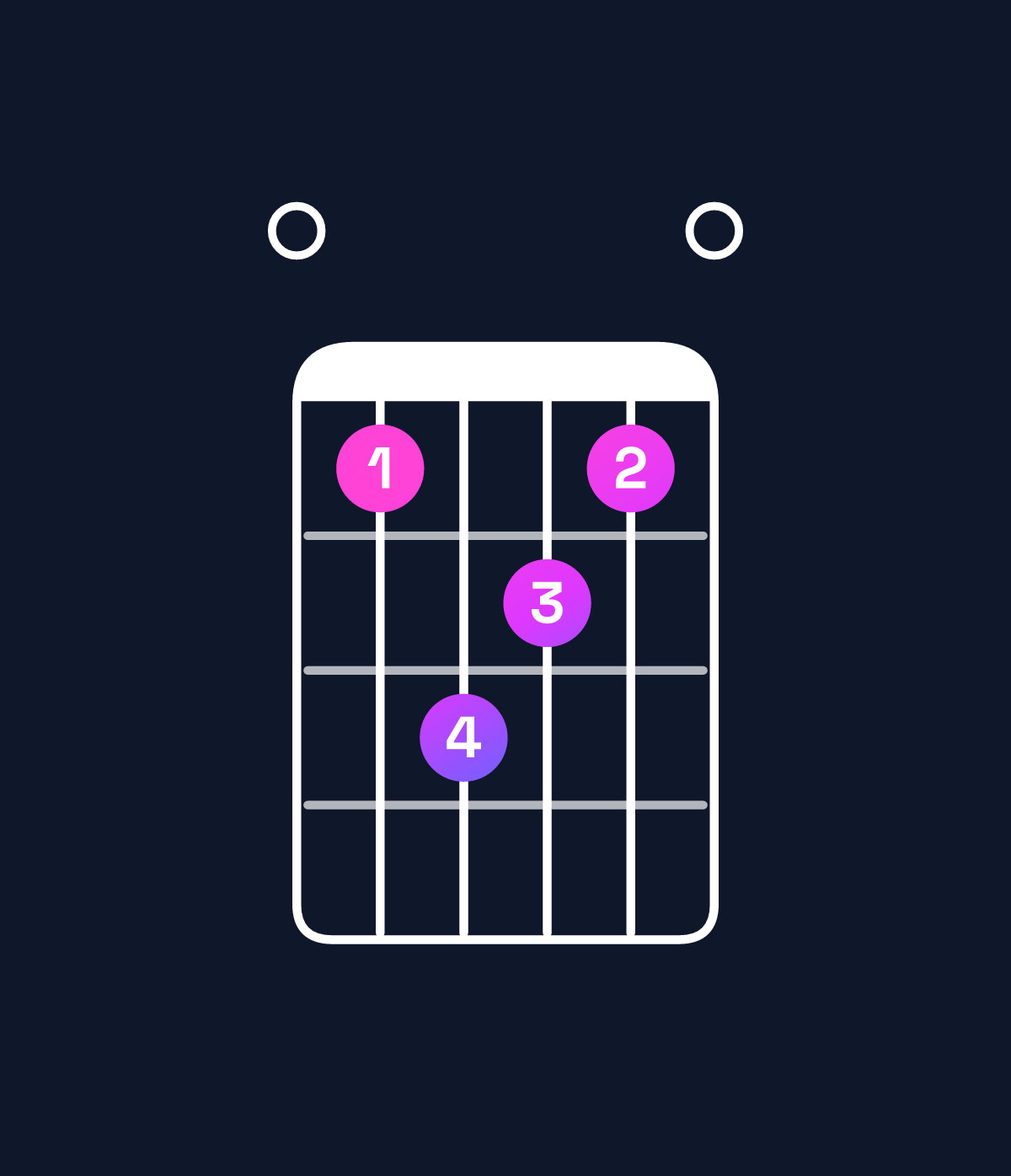 Chord chart for How to play D♭ minor major 9 / F♭ (1st inversion) chord on guitar — Shape 046540 | Guitar Wiz