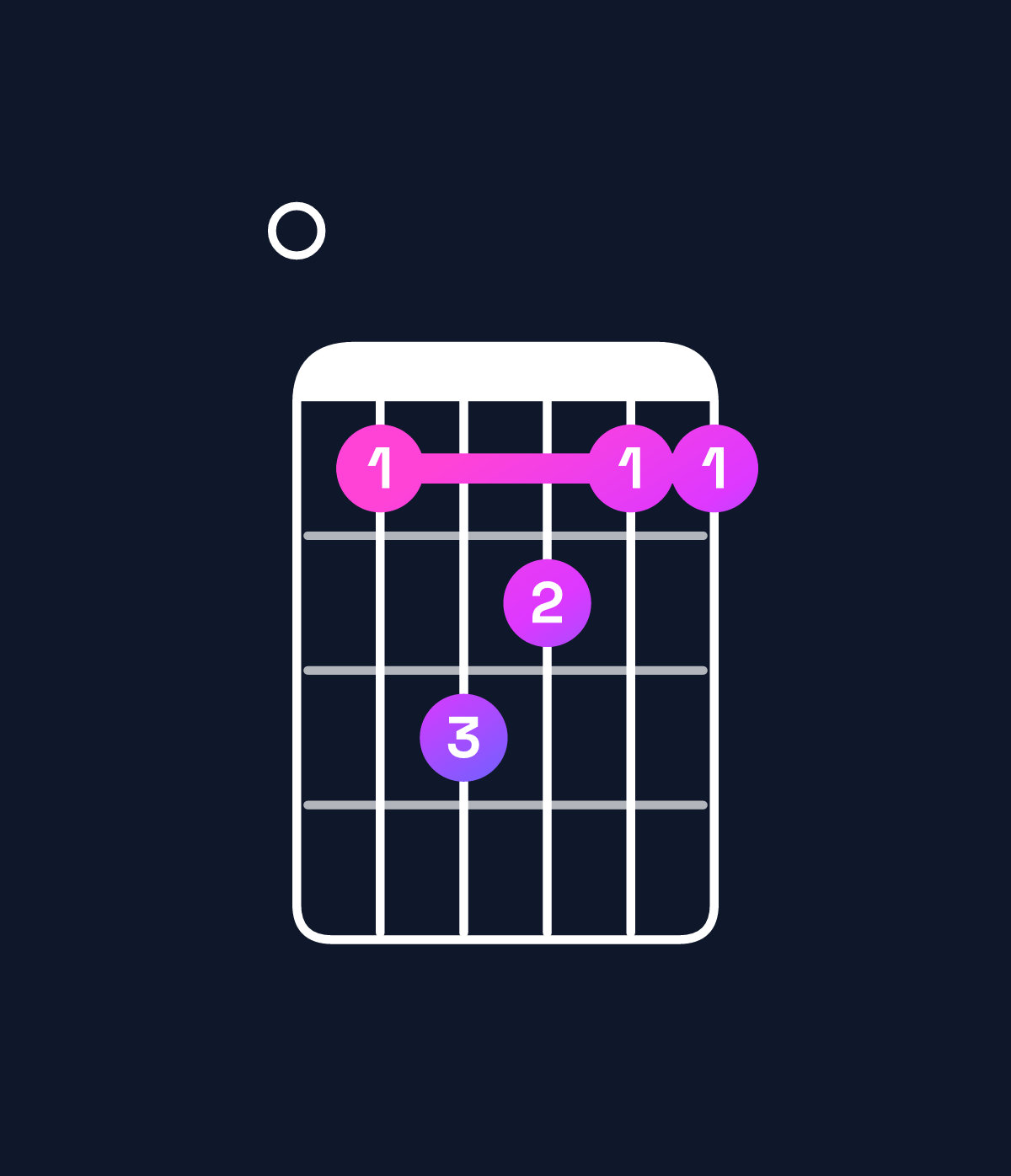 Chord chart for How to play D♭ minor major 9 / F♭ (1st inversion) chord on guitar — Shape 046544 | Guitar Wiz