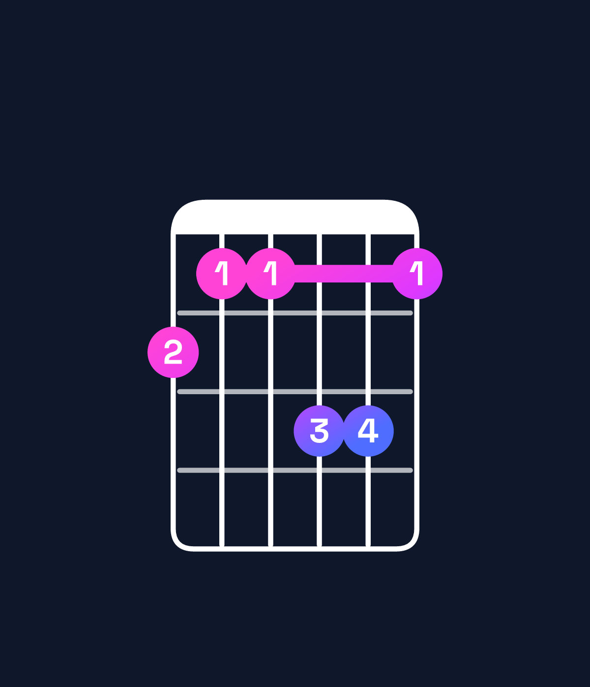Chord chart for How to play D♭ minor major 9 / F♭ (1st inversion) chord on guitar — Shape cbbddb | Guitar Wiz