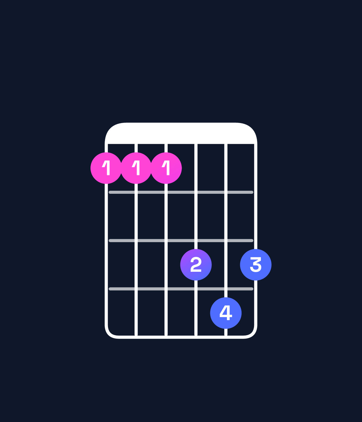 Chord chart for How to play D♭6 suspended 4th / A♭ (2nd inversion) chord on guitar — Shape 444676 | Guitar Wiz