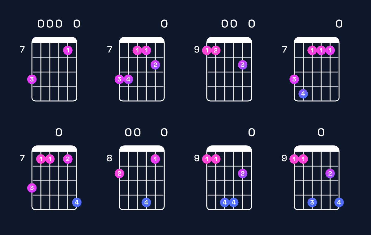 Chord chart for D major 11 / C♯ (3rd inversion) Guitar Chord: Notes, Shapes & Bass Note | Guitar Wiz