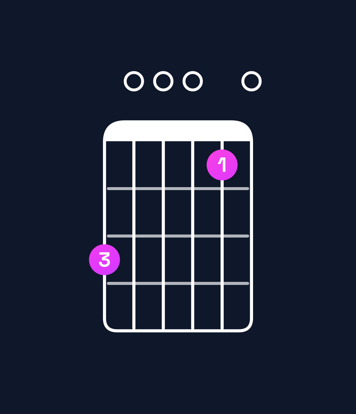 Chord chart for How to play D major 11 / C♯ (3rd inversion) chord on guitar — Shape 900070 | Guitar Wiz