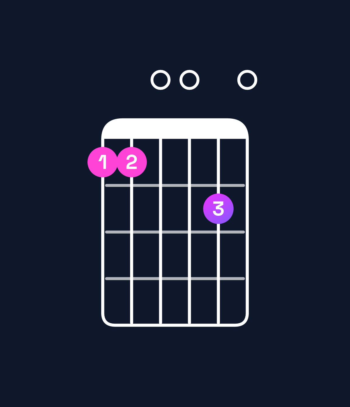 Chord chart for How to play D major 11 / C♯ (3rd inversion) chord on guitar — Shape 9900a0 | Guitar Wiz