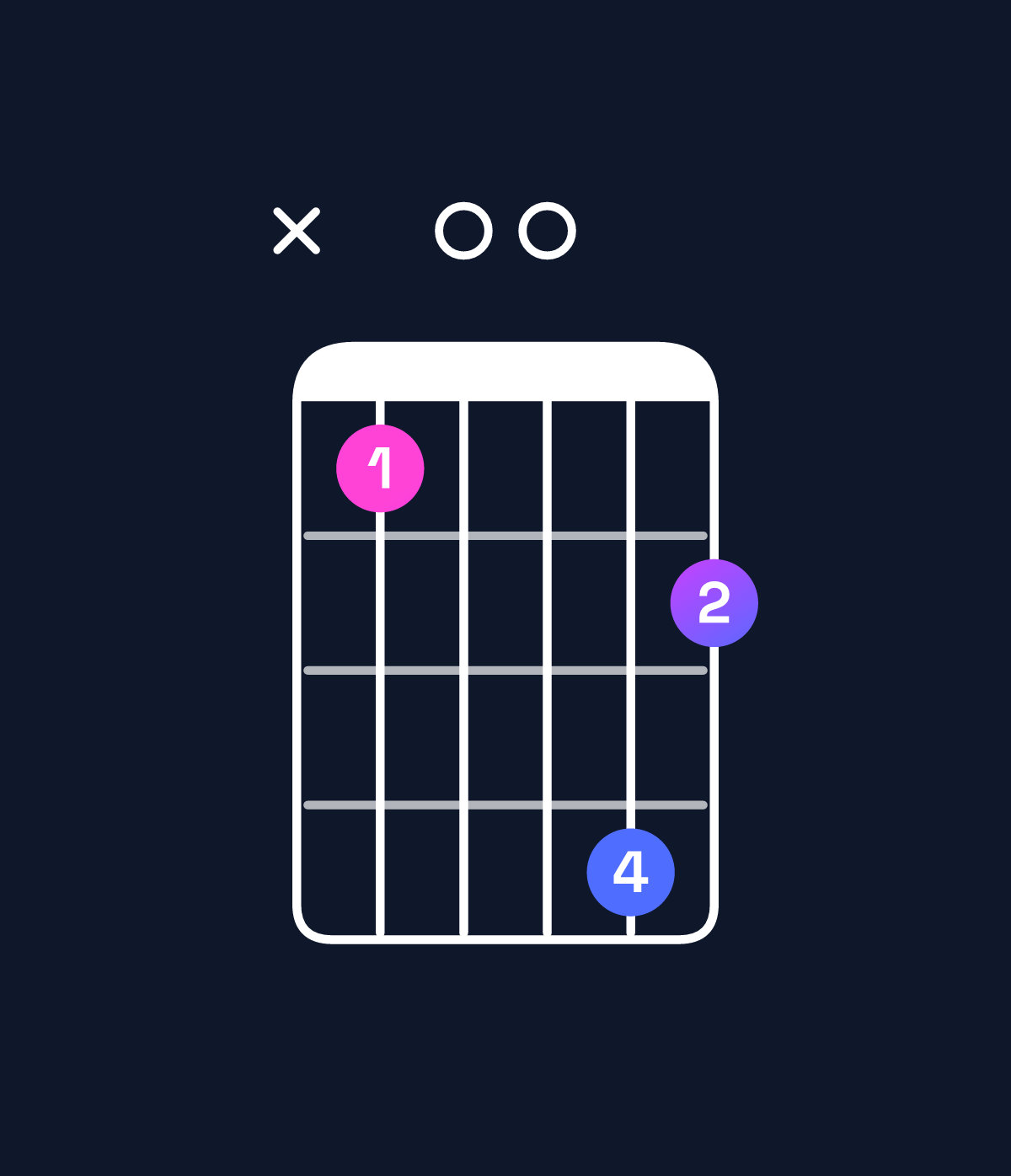 Chord chart for How to play D major 7th add 11 / C♯ (3rd inversion) chord on guitar — Shape x40075 | Guitar Wiz