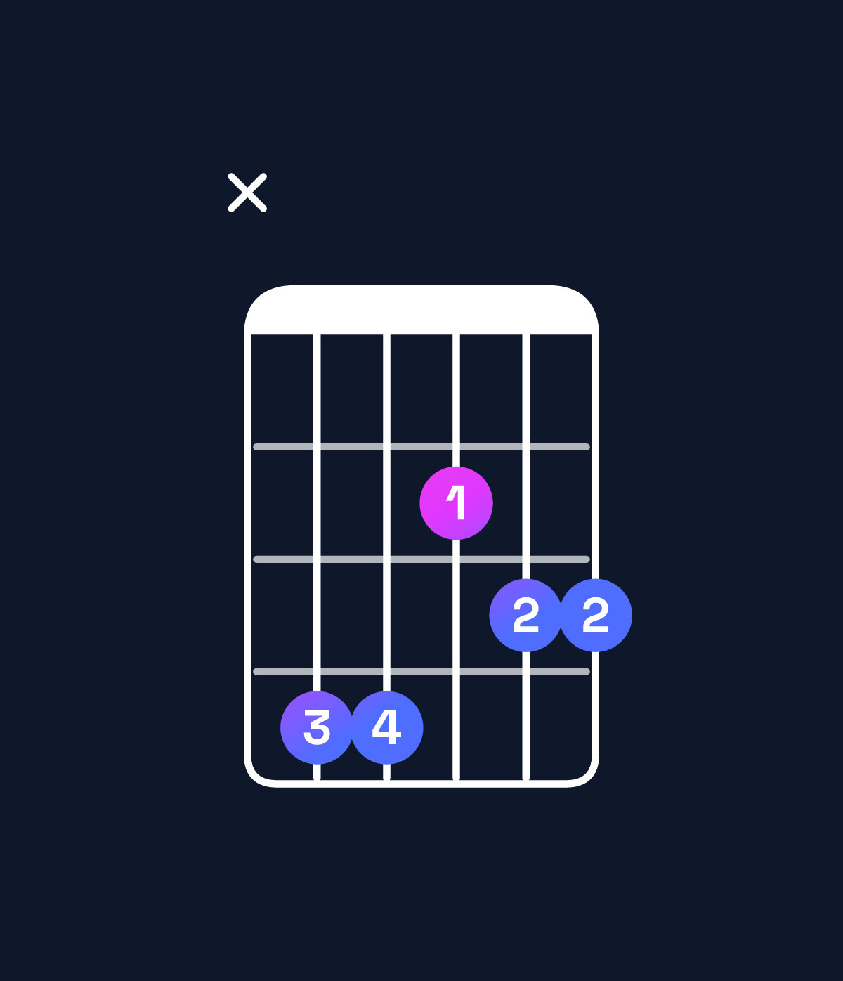 Chord chart for How to play D major 7th add 11 / C♯ (3rd inversion) chord on guitar — Shape x44233 | Guitar Wiz
