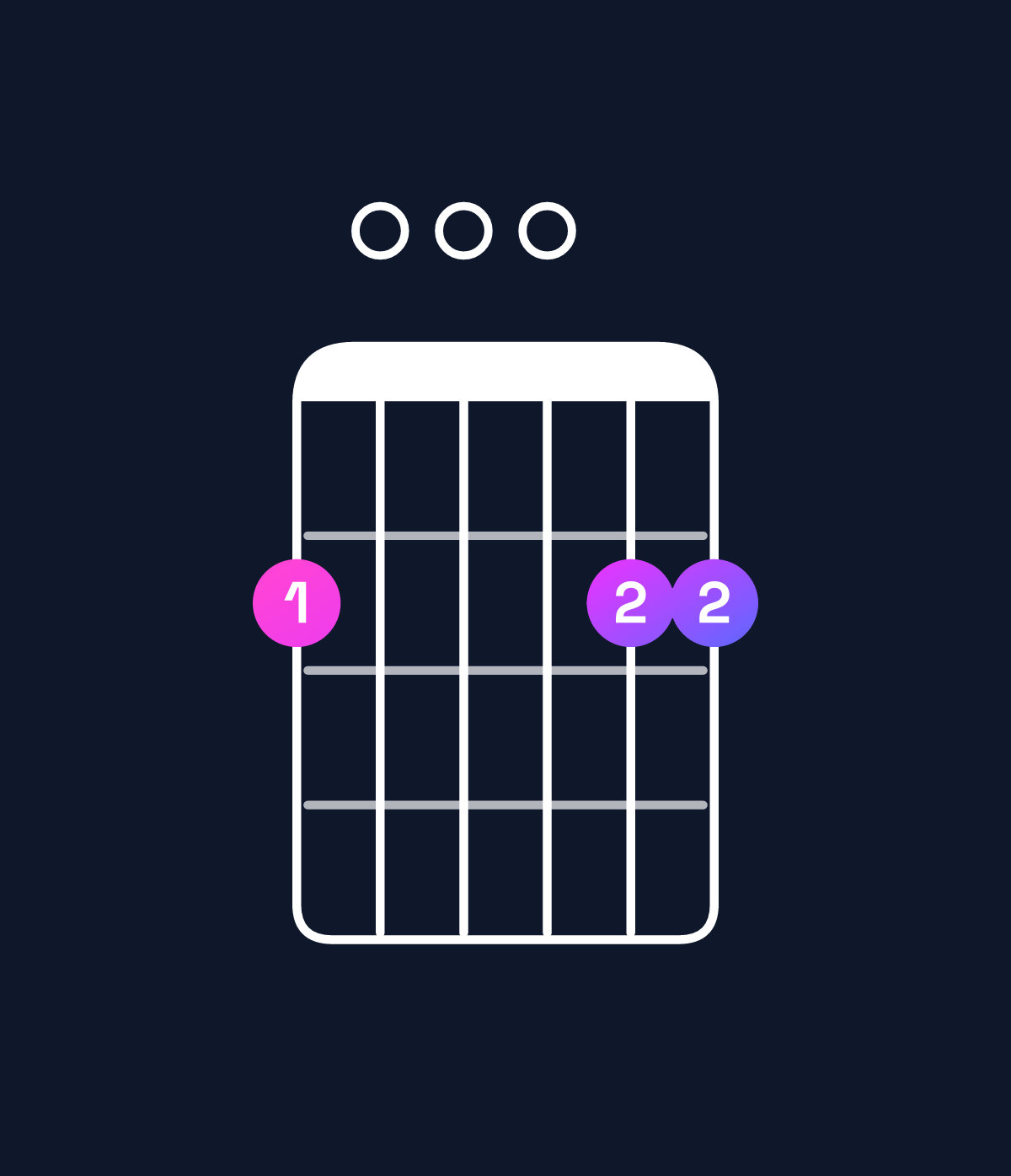 Chord chart for How to play D major 7th add 11 / F♯ (1st inversion) chord on guitar — Shape 200022 | Guitar Wiz