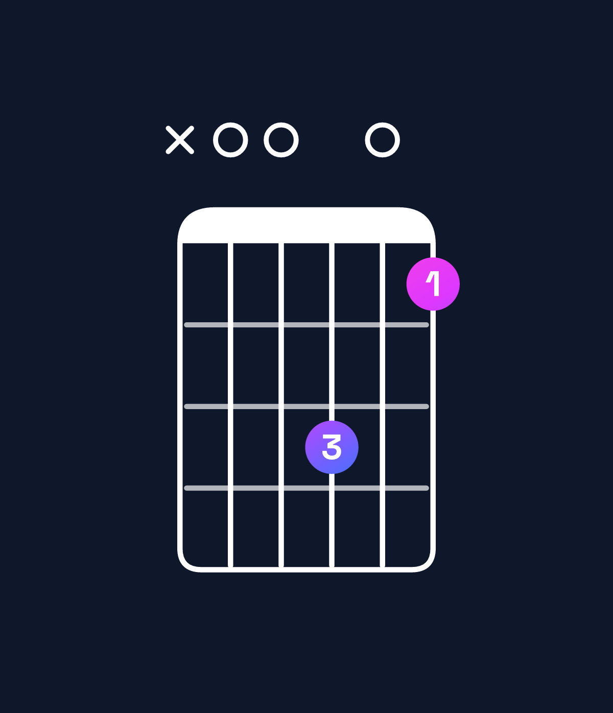 Chord chart for How to play D major 7th add 13 / A (2nd inversion) chord on guitar — Shape x00b09 | Guitar Wiz