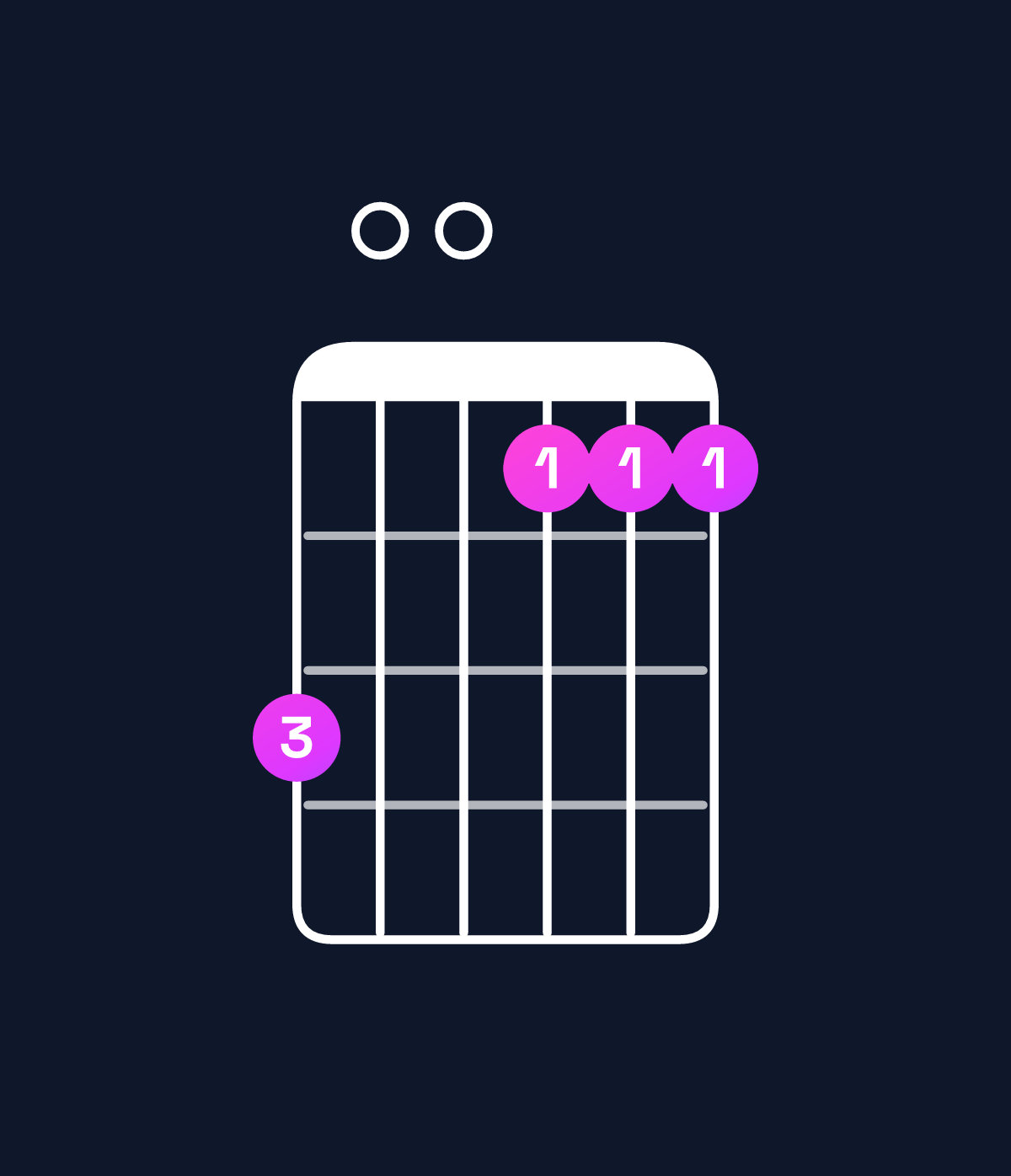 Chord chart for How to play D major 7th add 13 / C♯ (3rd inversion) chord on guitar — Shape 900777 | Guitar Wiz