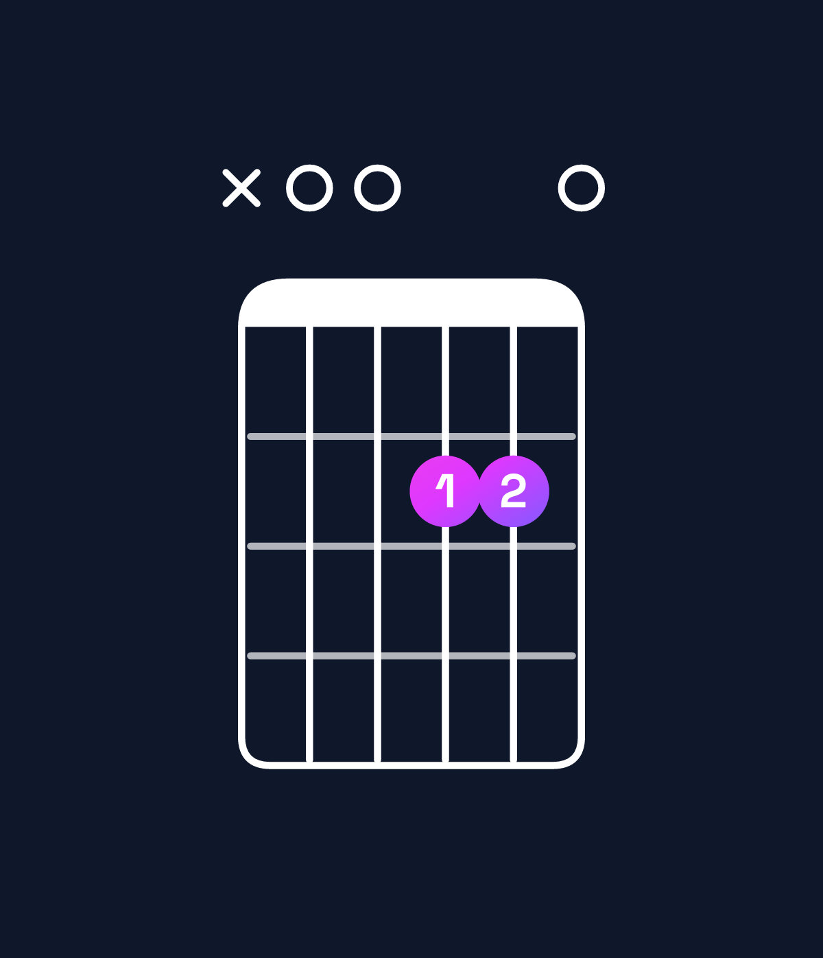 Chord chart for How to play D major 7th suspended 2nd / A (2nd inversion) chord on guitar — Shape x00220 | Guitar Wiz