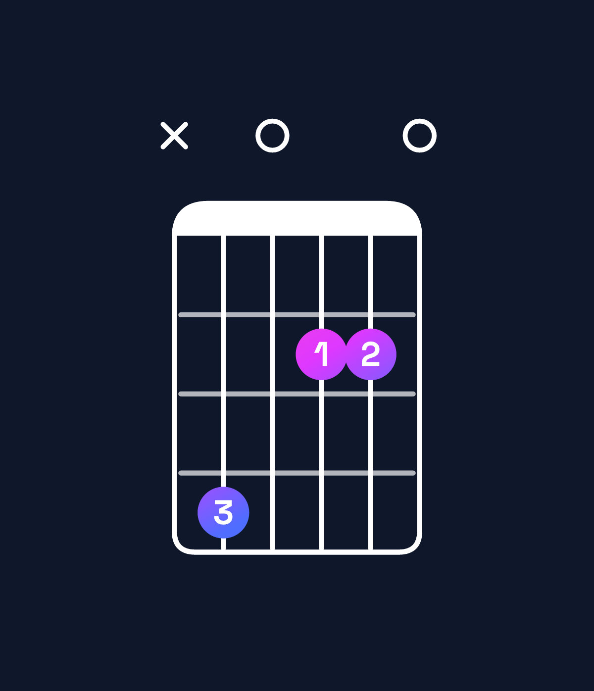 Chord chart for How to play D major 7th suspended 2nd / C♯ (3rd inversion) chord on guitar — Shape x40220 | Guitar Wiz