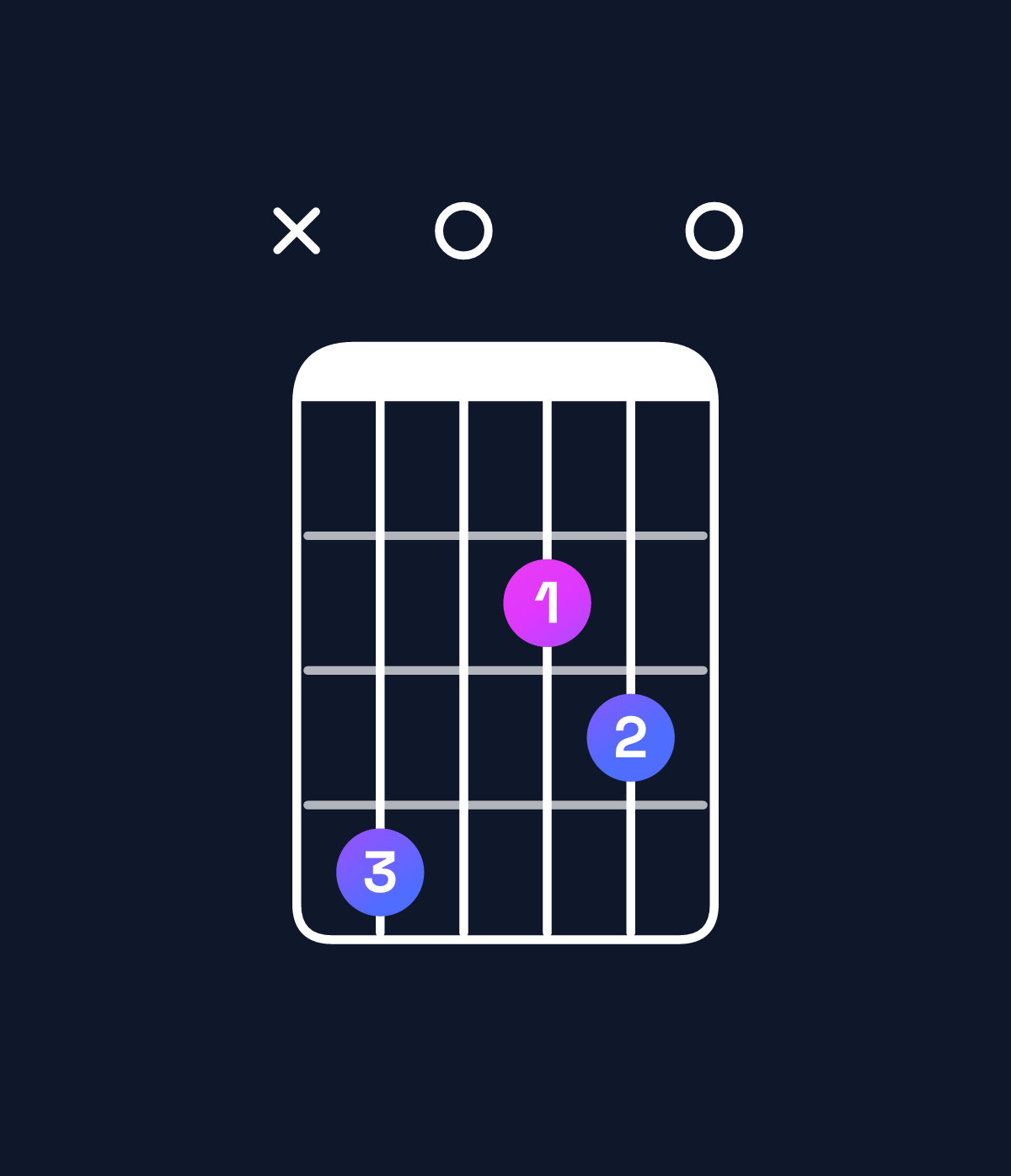 Chord chart for How to play D major 7th suspended 2nd / C♯ (3rd inversion) chord on guitar — Shape x40230 | Guitar Wiz
