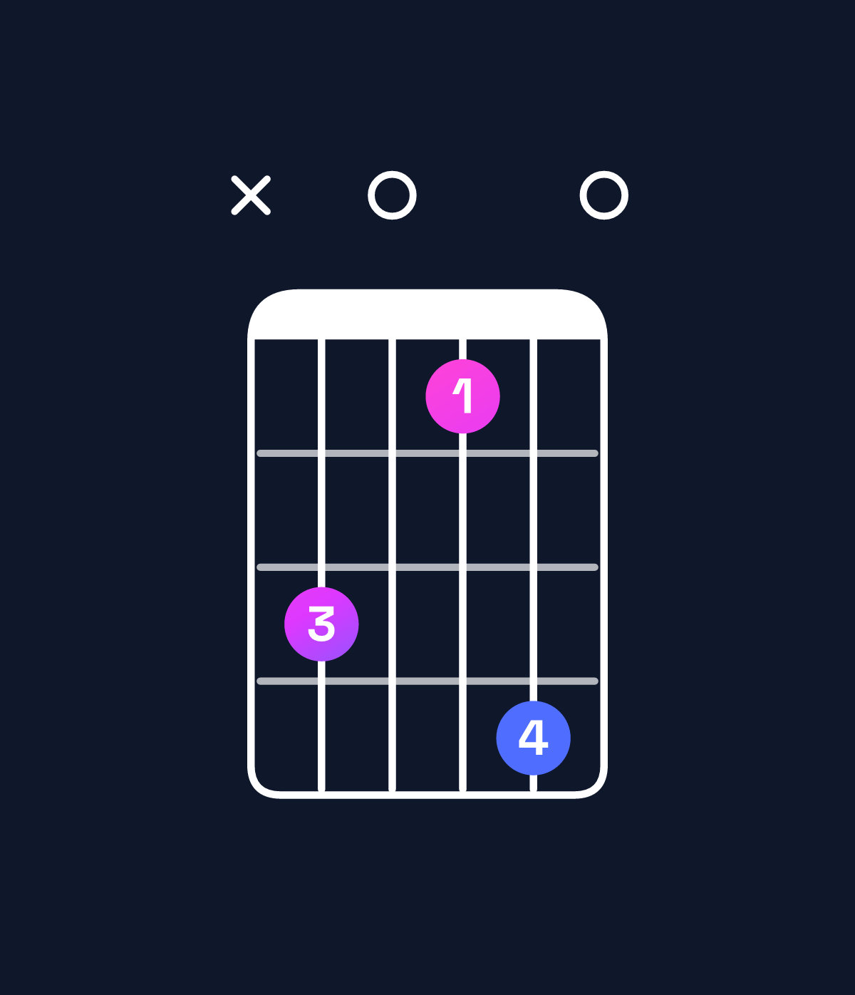 Chord chart for How to play D major 7th suspended 2nd / C♯ (3rd inversion) chord on guitar — Shape x40250 | Guitar Wiz