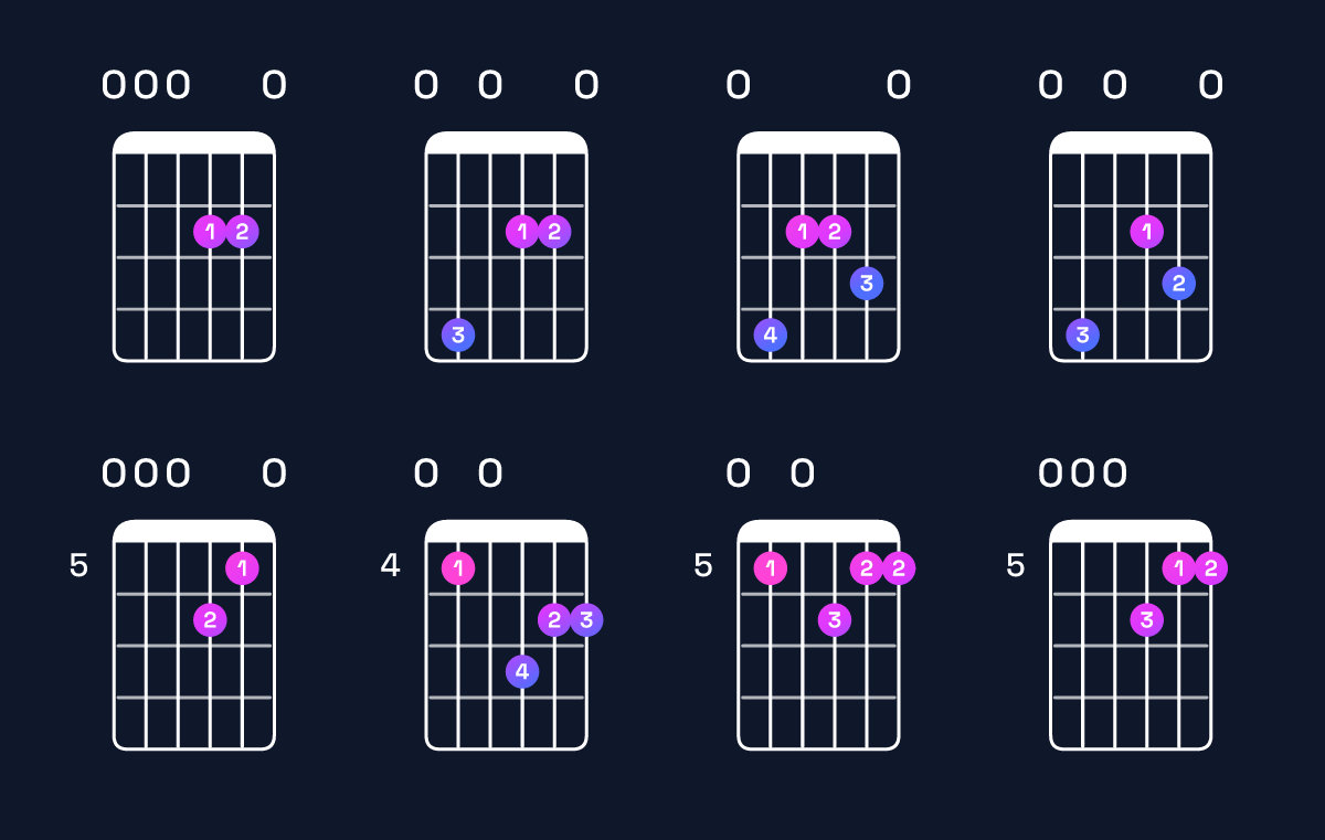 Chord chart for D major 7th suspended 2nd / E (1st inversion) Guitar Chord: Notes, Shapes & Bass Note | Guitar Wiz