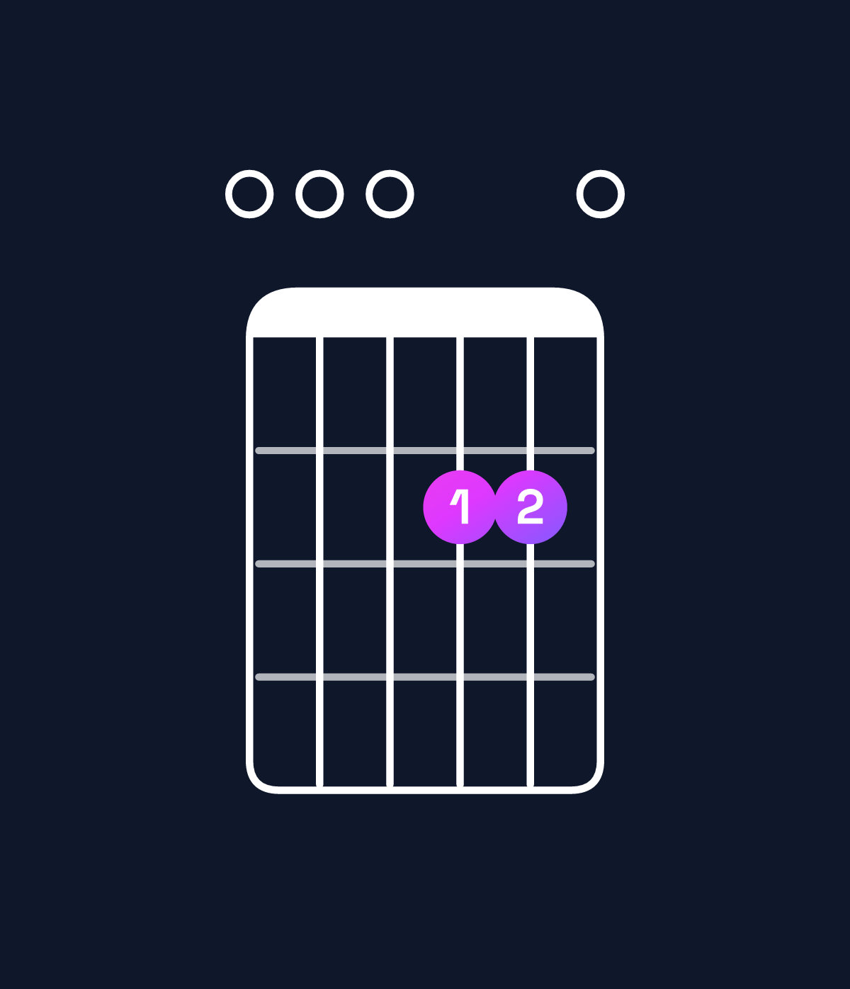Chord chart for How to play D major 7th suspended 2nd / E (1st inversion) chord on guitar — Shape 000220 | Guitar Wiz