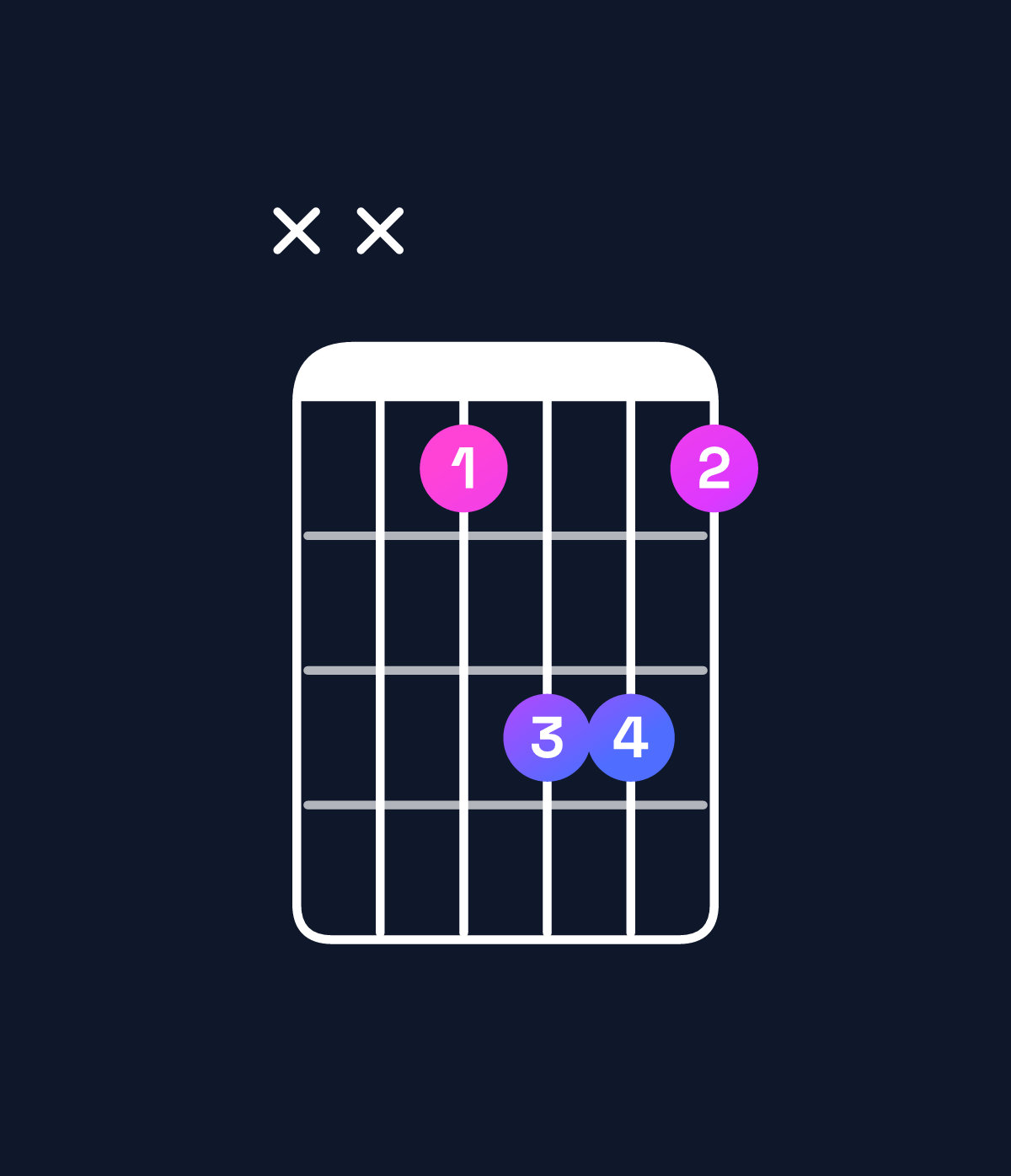 Chord chart for How to play D major 7th suspended 2nd chord on guitar — Shape xxceec | Guitar Wiz