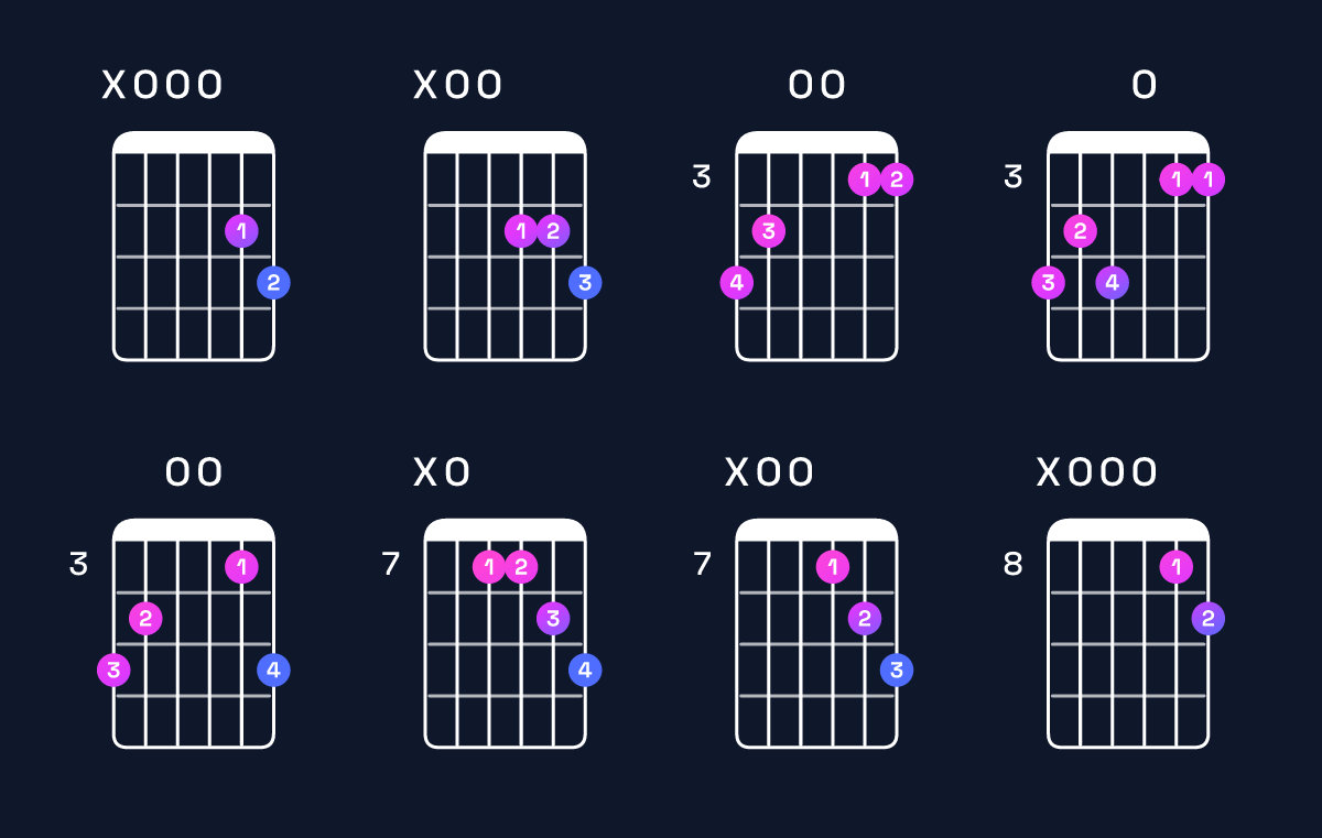 Chord chart for D major 7th suspended 4th / A (2nd inversion) Guitar Chord: Notes, Shapes & Bass Note | Guitar Wiz