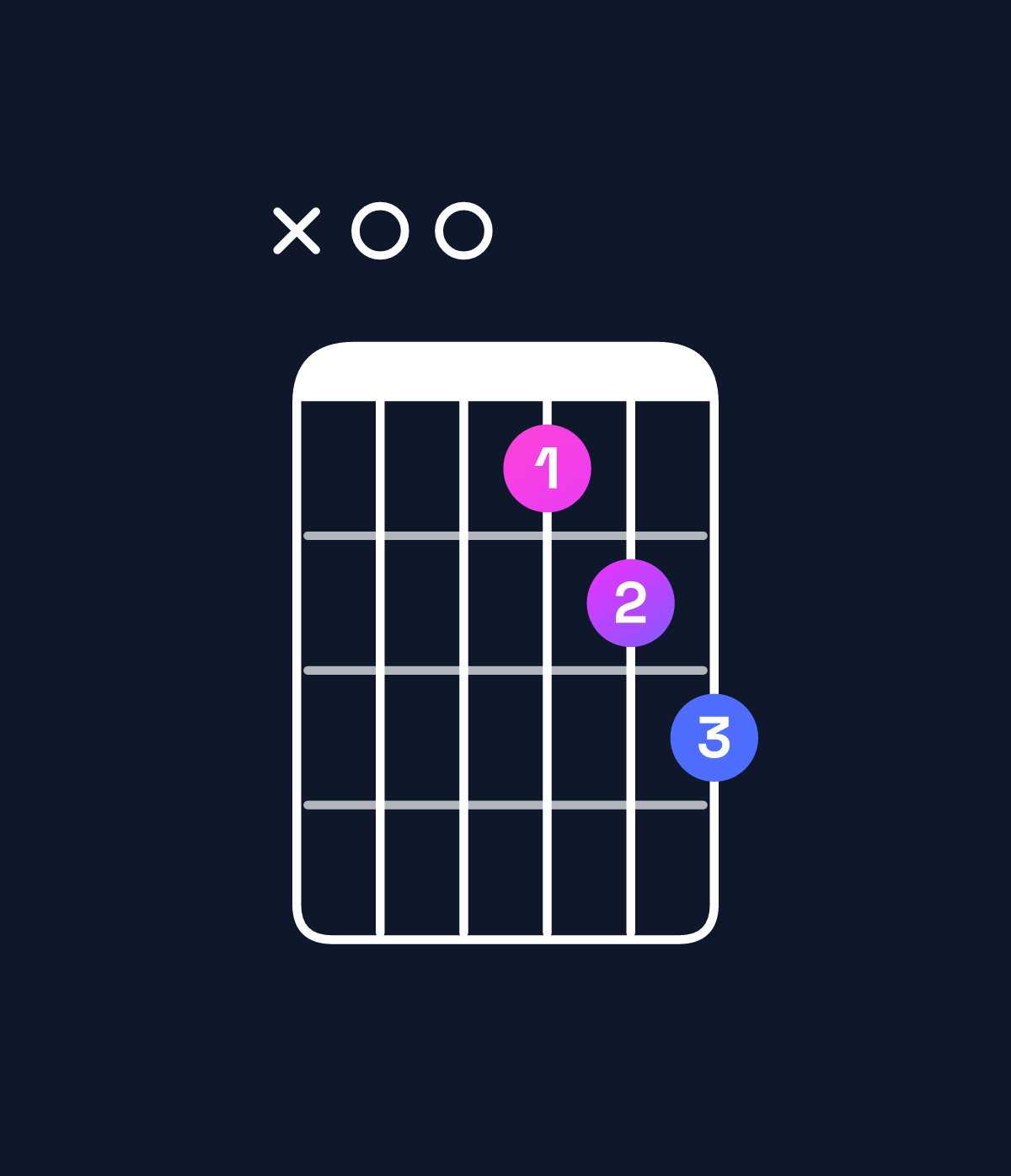 Chord chart for How to play D major 7th suspended 4th / A (2nd inversion) chord on guitar — Shape x00789 | Guitar Wiz