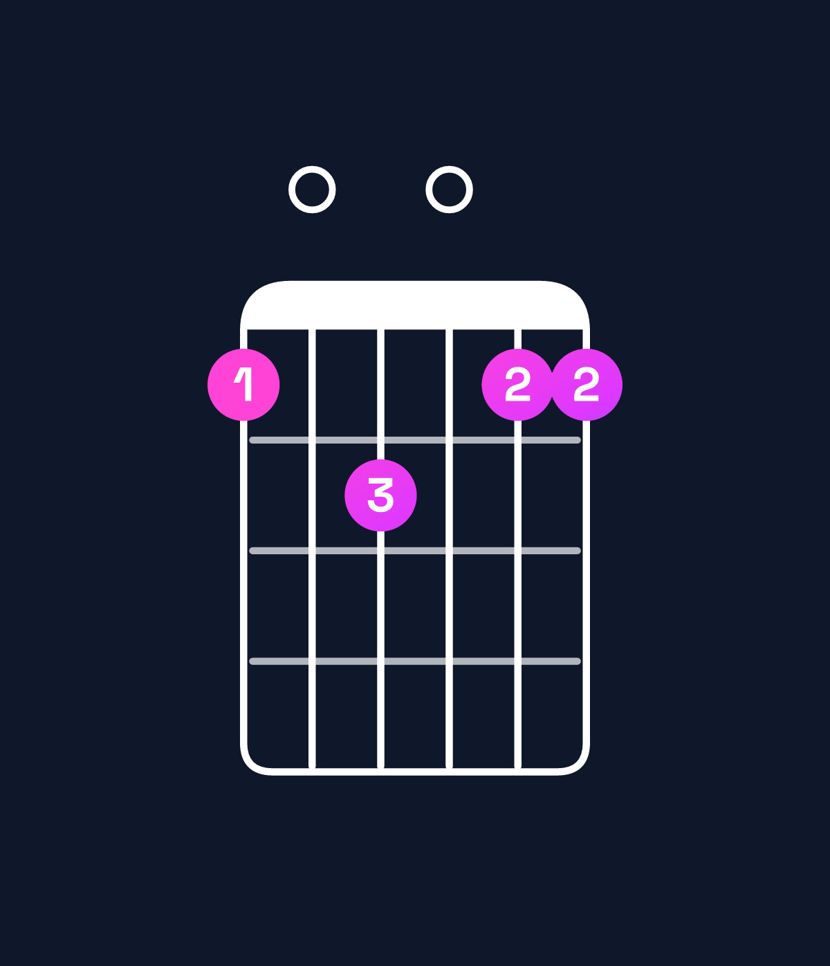 Chord chart for How to play D major 7th suspended 4th chord on guitar — Shape a0b0aa | Guitar Wiz