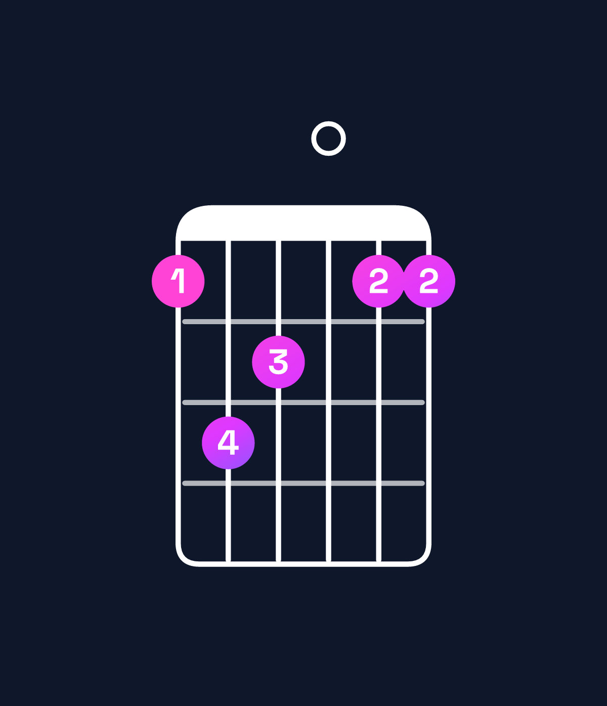 Chord chart for How to play D major 7th suspended 4th chord on guitar — Shape acb0aa | Guitar Wiz