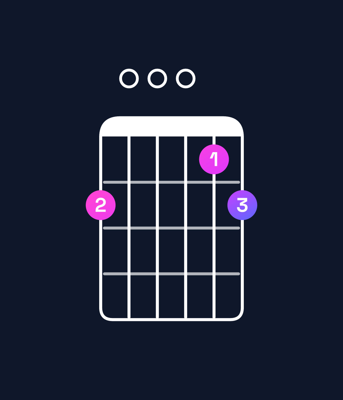 Chord chart for How to play D major 7th suspended 4th / C♯ (3rd inversion) chord on guitar — Shape 900089 | Guitar Wiz