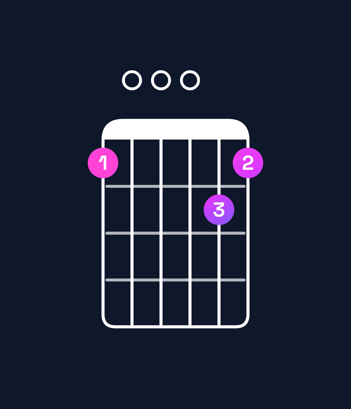 Chord chart for How to play D major 7th suspended 4th / C♯ (3rd inversion) chord on guitar — Shape 9000a9 | Guitar Wiz
