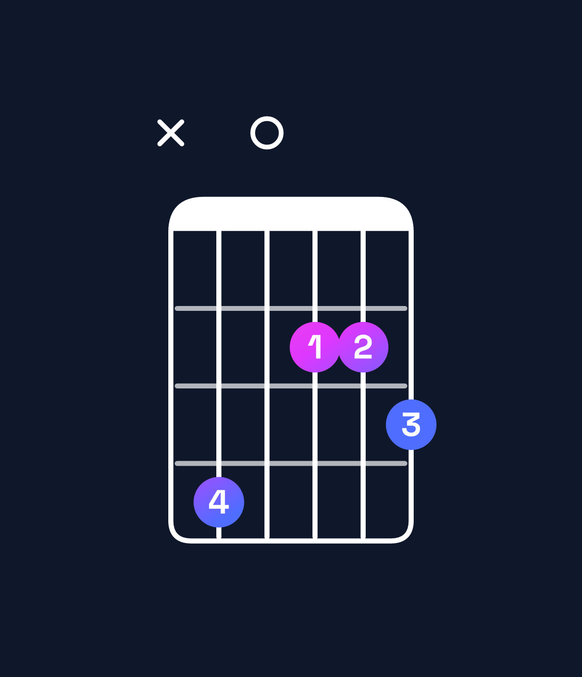 Chord chart for How to play D major 7th suspended 4th / C♯ (3rd inversion) chord on guitar — Shape x40223 | Guitar Wiz