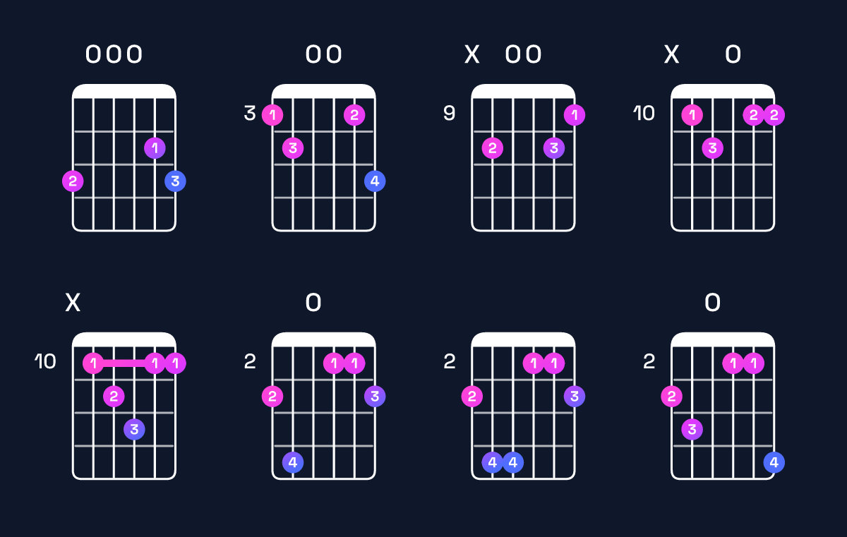 Chord chart for D major 7th suspended 4th / G (1st inversion) Guitar Chord: Notes, Shapes & Bass Note | Guitar Wiz
