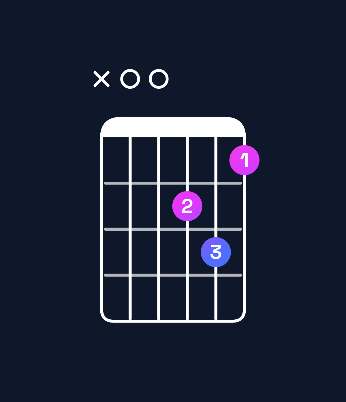 Chord chart for How to play D major 7th / A (2nd inversion) chord on guitar — Shape x00675 | Guitar Wiz