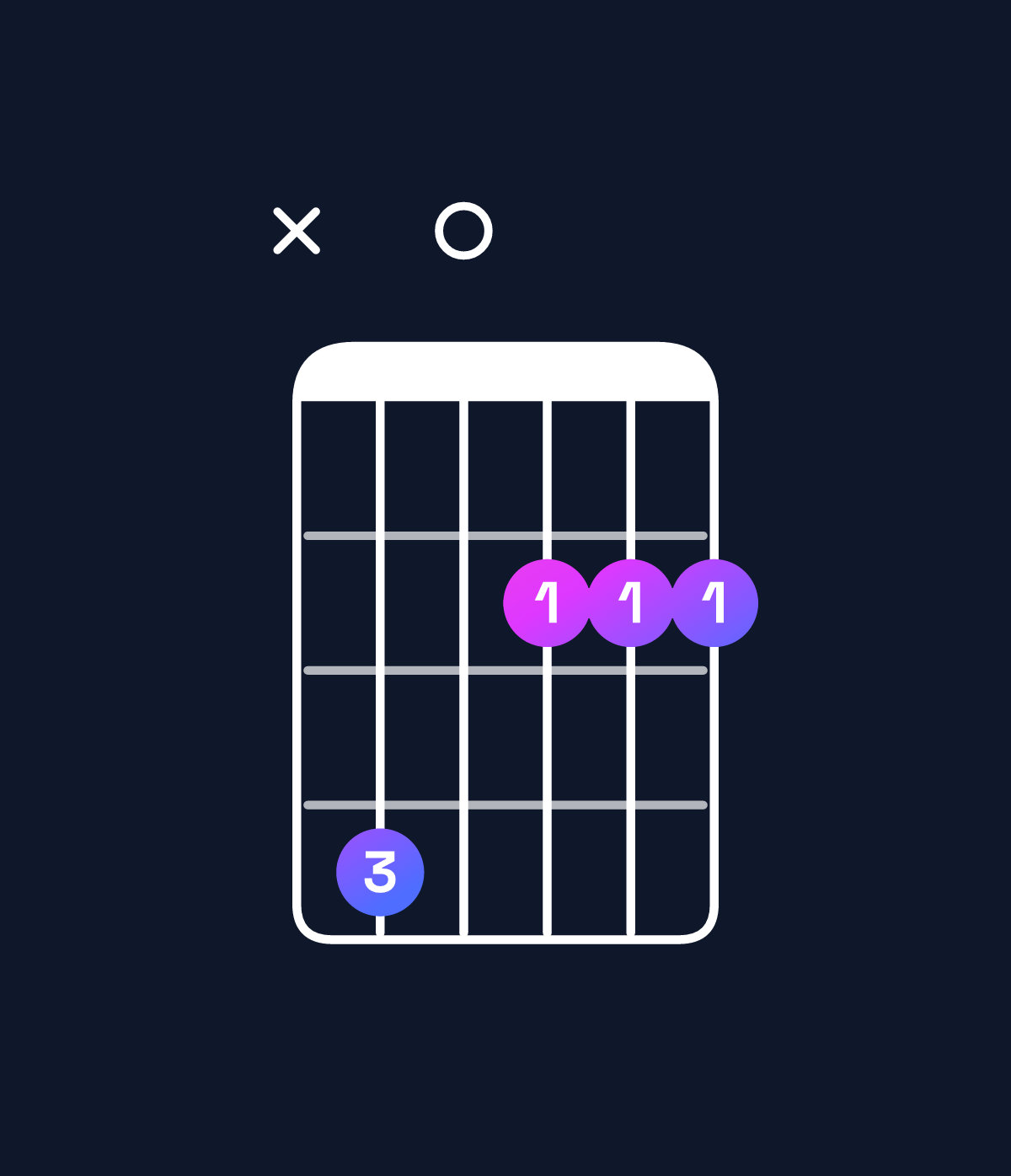 Chord chart for How to play D major 7th / C♯ (3rd inversion) chord on guitar — Shape x40222 | Guitar Wiz