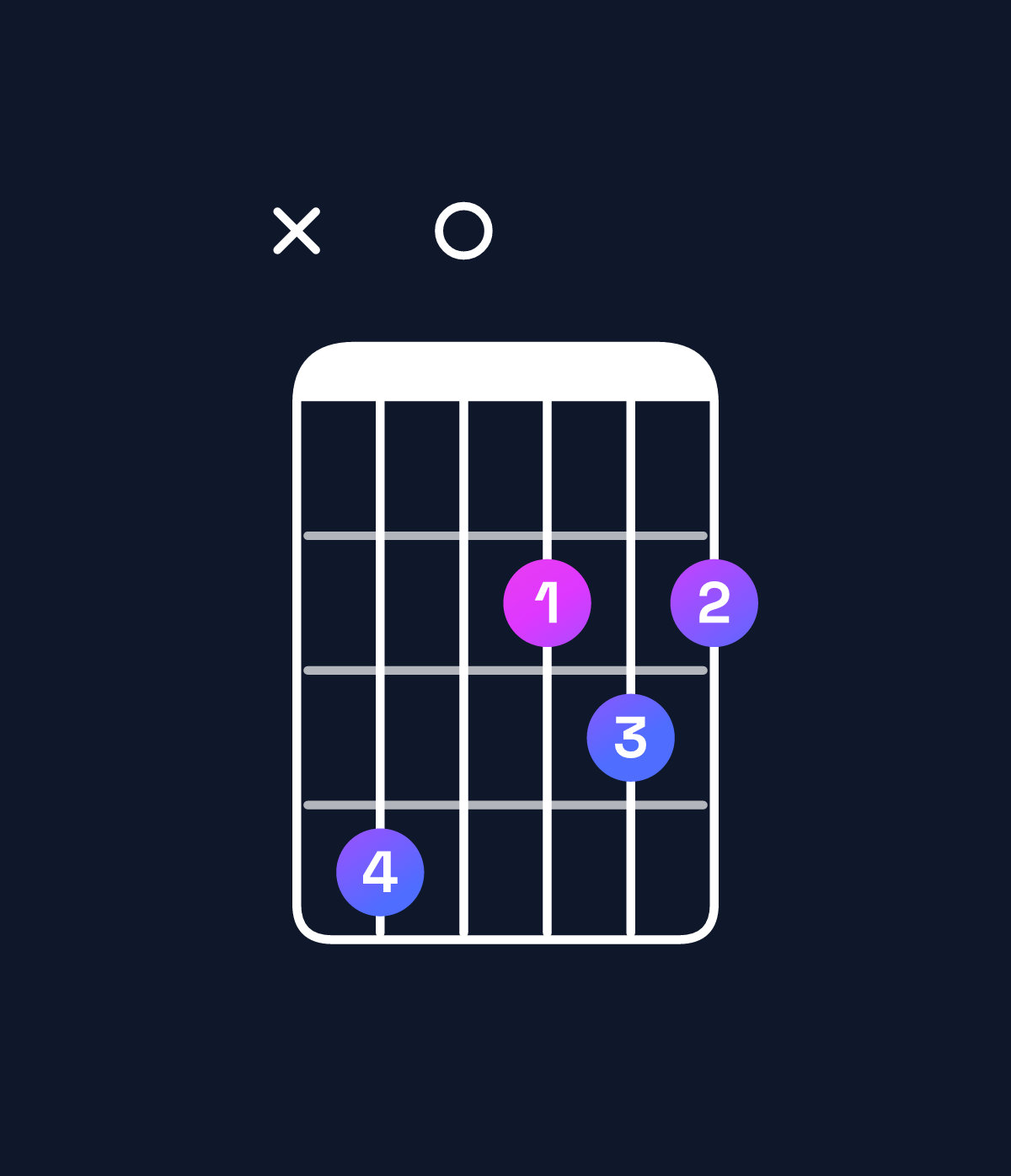 Chord chart for How to play D major 7th / C♯ (3rd inversion) chord on guitar — Shape x40232 | Guitar Wiz
