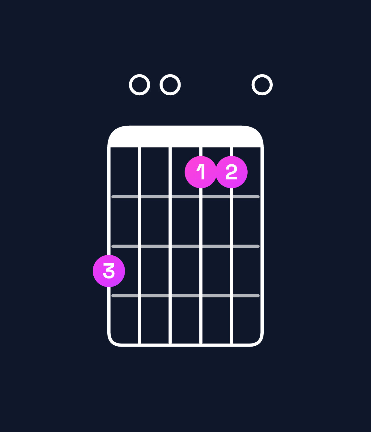 Chord chart for How to play D major 9 / C♯ (3rd inversion) chord on guitar — Shape 900770 | Guitar Wiz