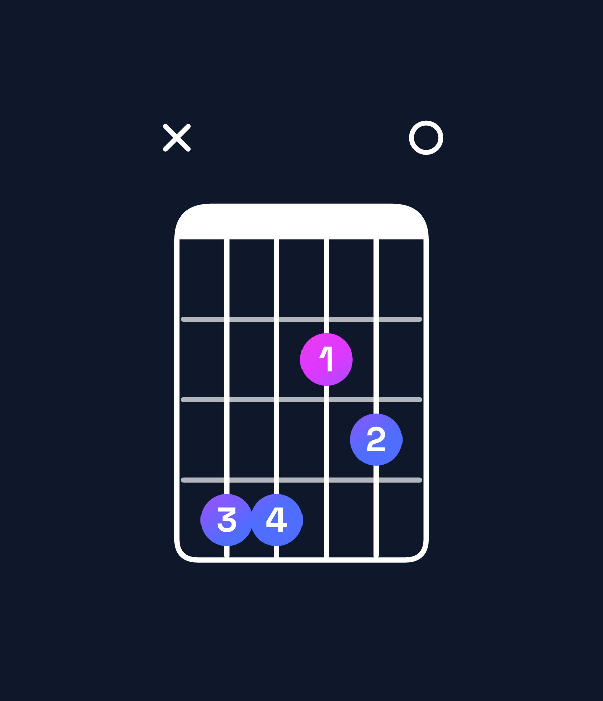 Chord chart for How to play D major 9 / C♯ (3rd inversion) chord on guitar — Shape x44230 | Guitar Wiz