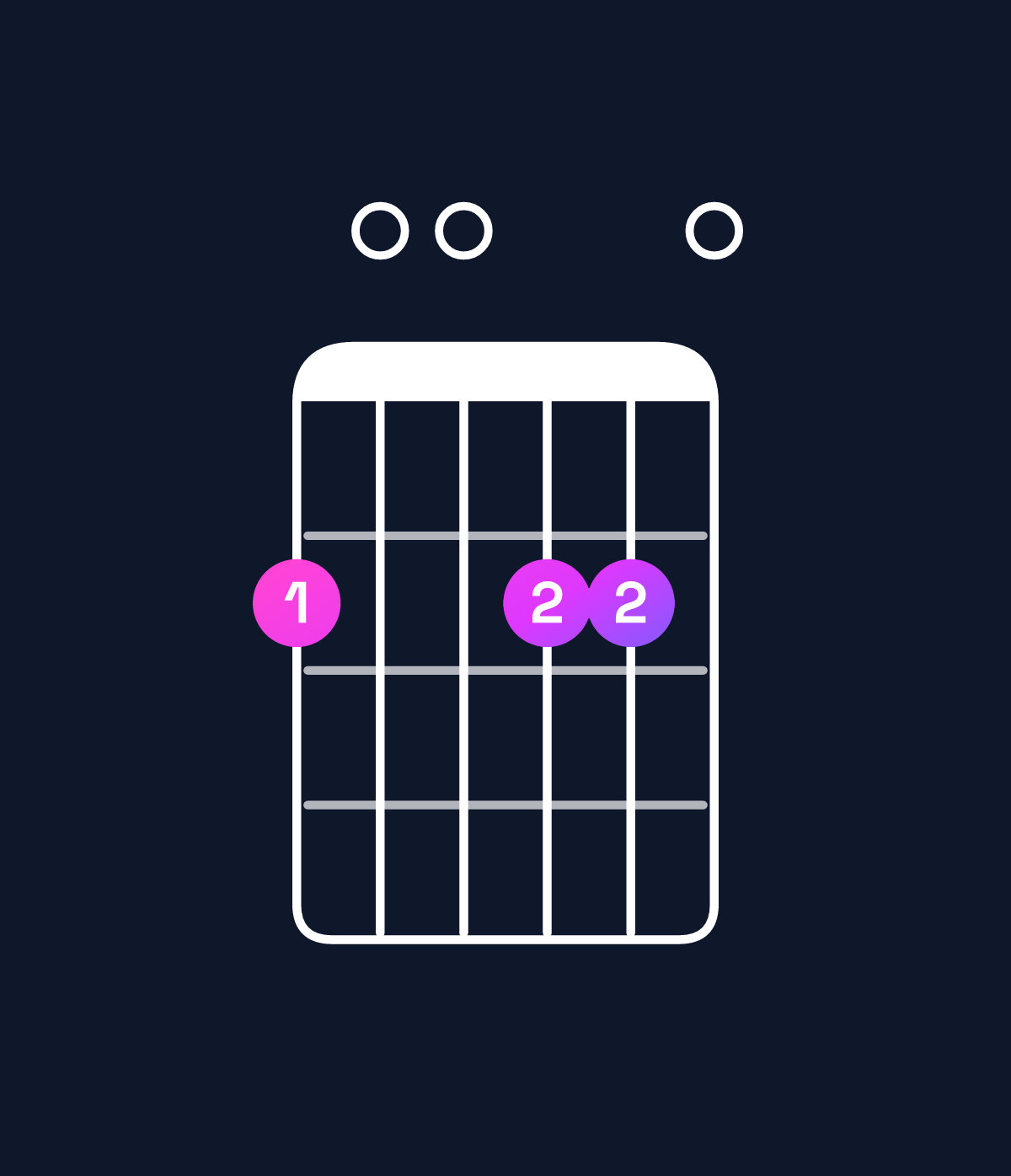 Chord chart for How to play D major 9 / F♯ (1st inversion) chord on guitar — Shape 200220 | Guitar Wiz