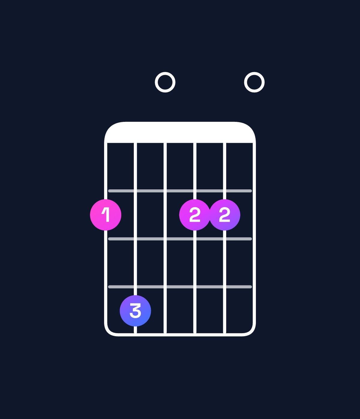 Chord chart for How to play D major 9 / F♯ (1st inversion) chord on guitar — Shape 240220 | Guitar Wiz