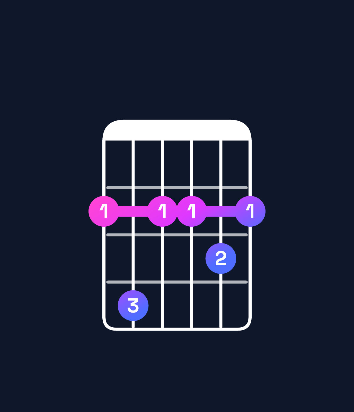 Chord chart for How to play D major 9 / F♯ (1st inversion) chord on guitar — Shape 242232 | Guitar Wiz