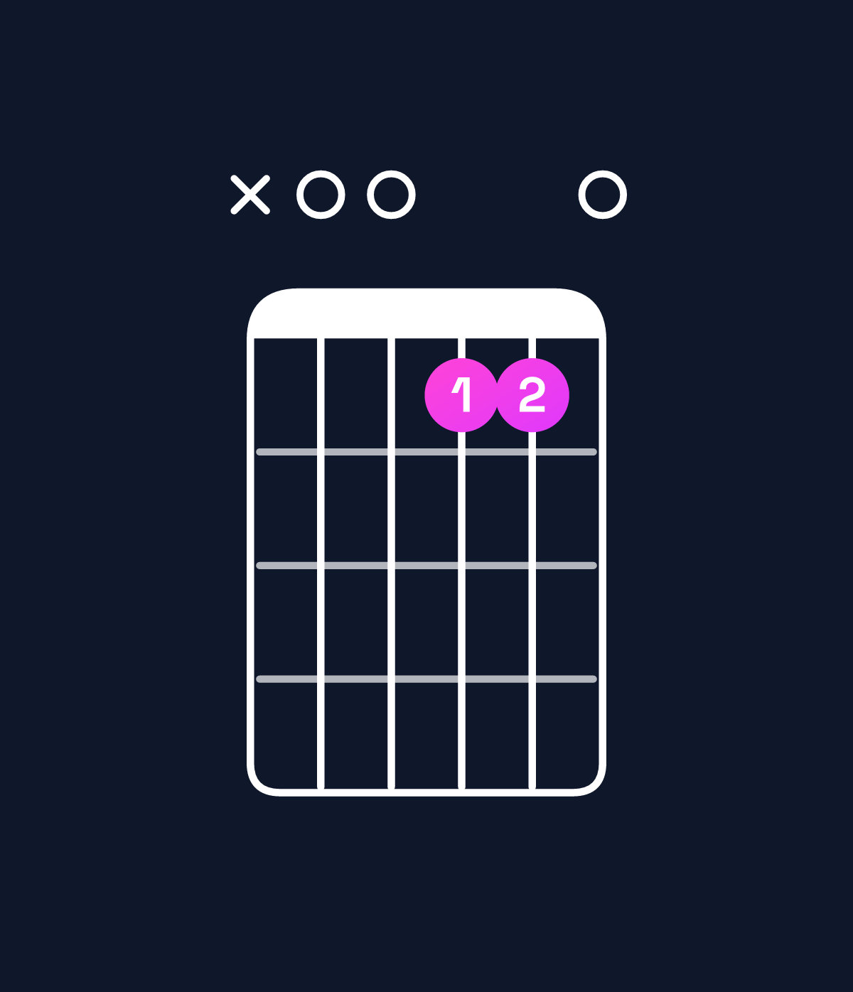 Chord chart for How to play D major add 9 / A (2nd inversion) chord on guitar — Shape x00770 | Guitar Wiz
